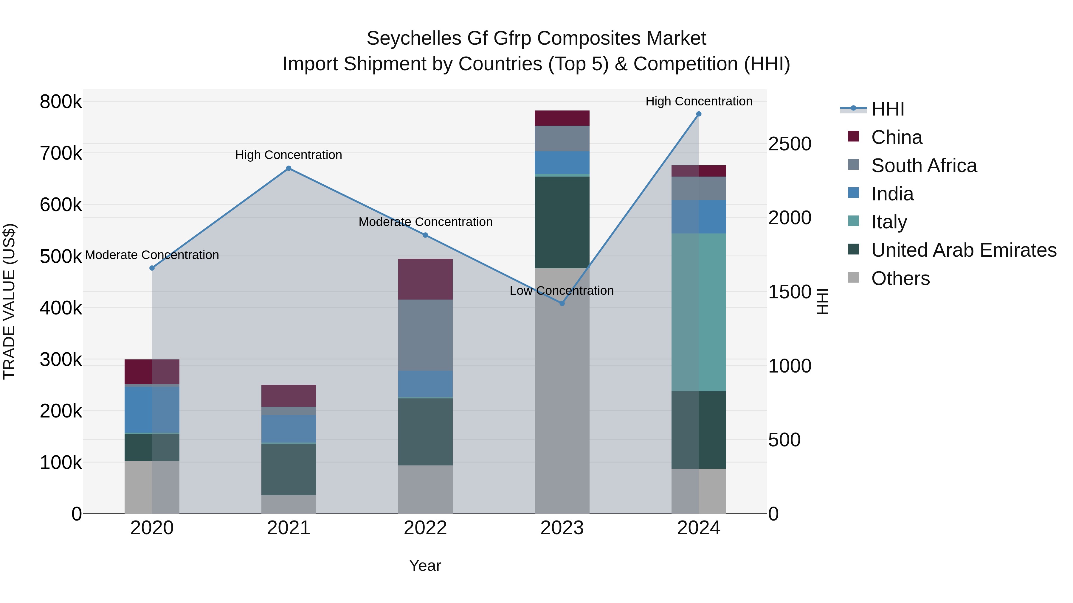 Seychelles Gf Gfrp Composites Market: Top 5 Importing Countries and Market Competition (HHI) Analysis