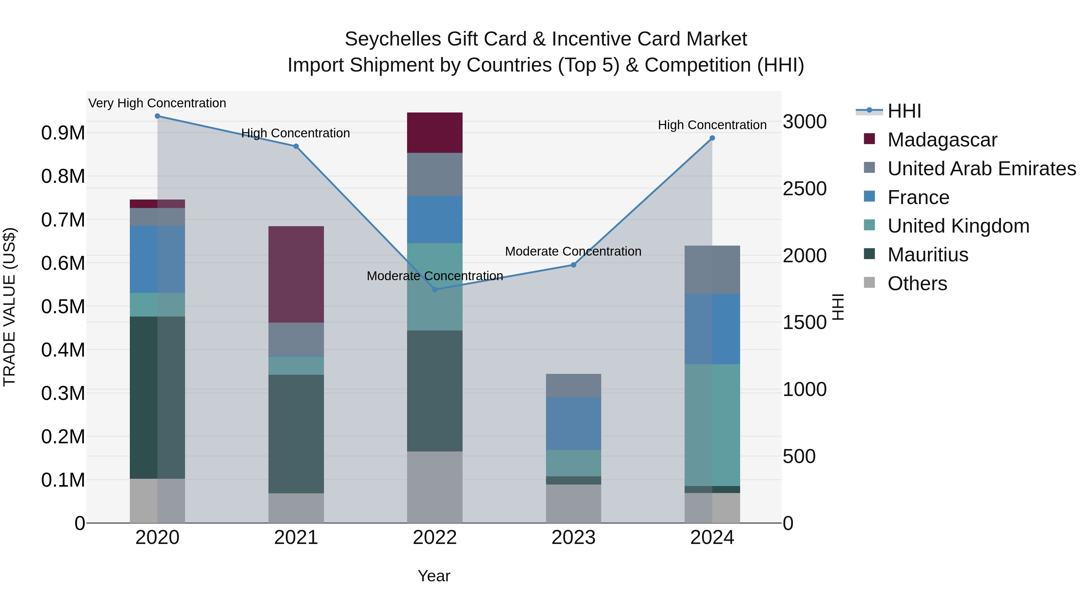 Seychelles Gift Card & Incentive Card Market: Top 5 Importing Countries and Market Competition (HHI) Analysis