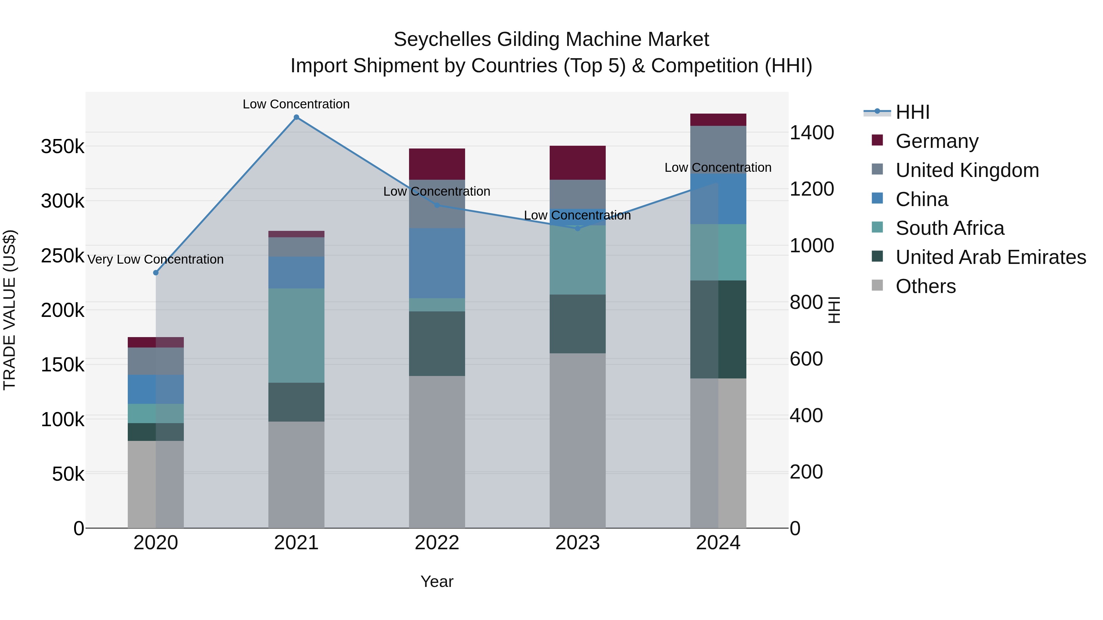 Seychelles Gilding Machine Market: Top 5 Importing Countries and Market Competition (HHI) Analysis