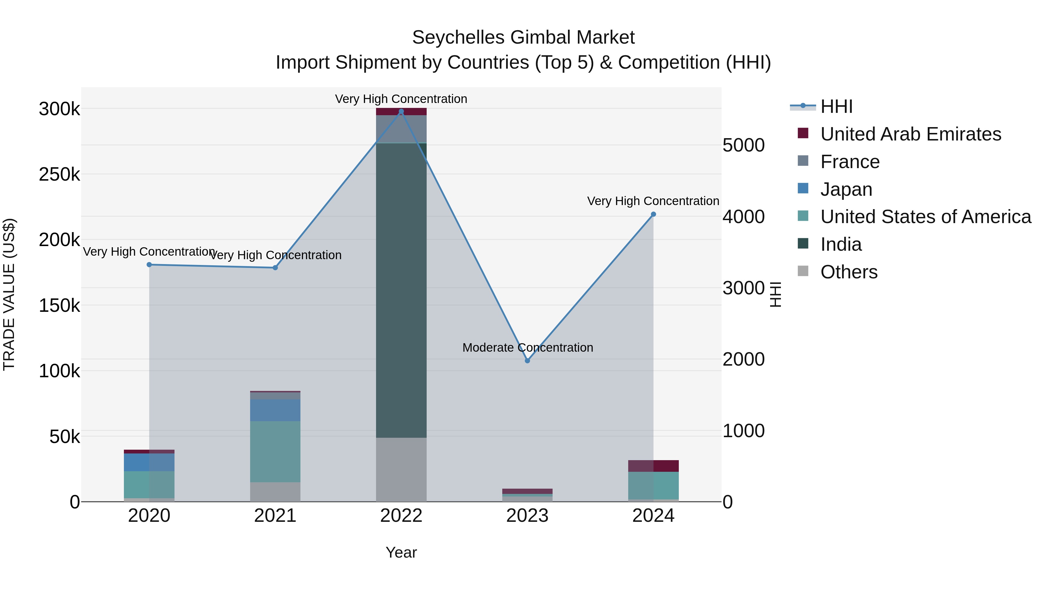 Seychelles Gimbal Market: Top 5 Importing Countries and Market Competition (HHI) Analysis