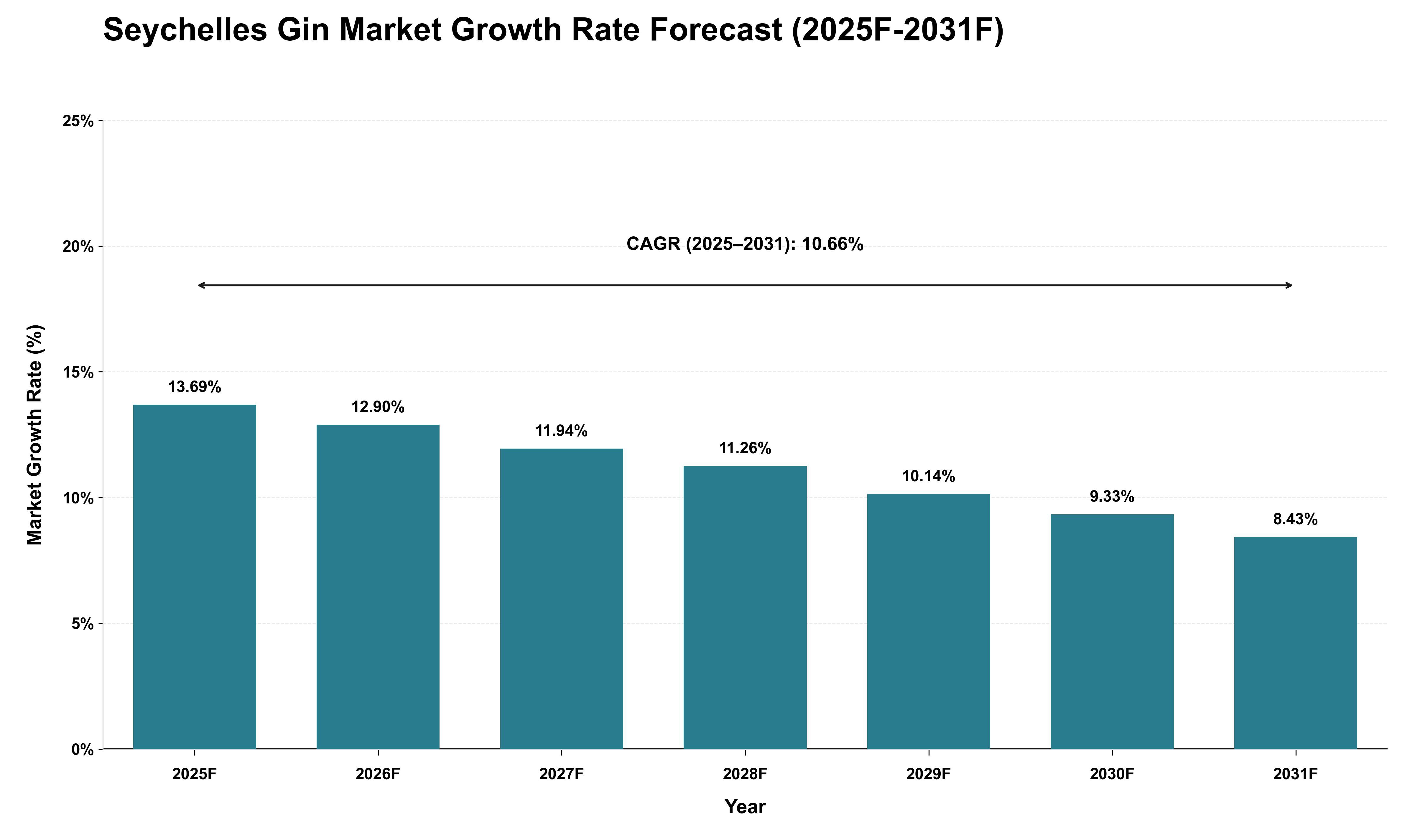 Seychelles Gin Market Growth Rate Analysis (2025 - 2031)
