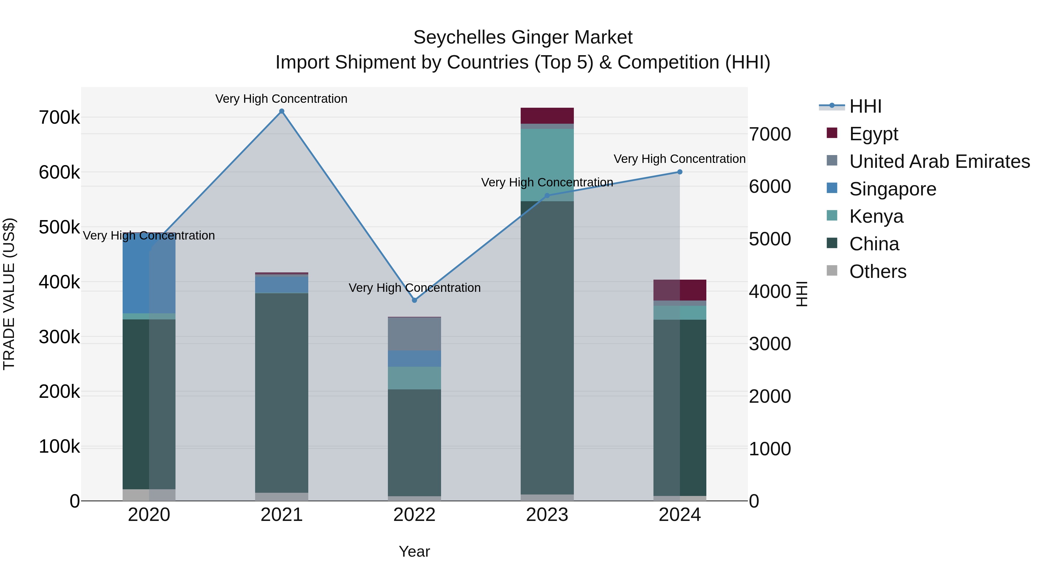Seychelles Ginger Market: Top 5 Importing Countries and Market Competition (HHI) Analysis