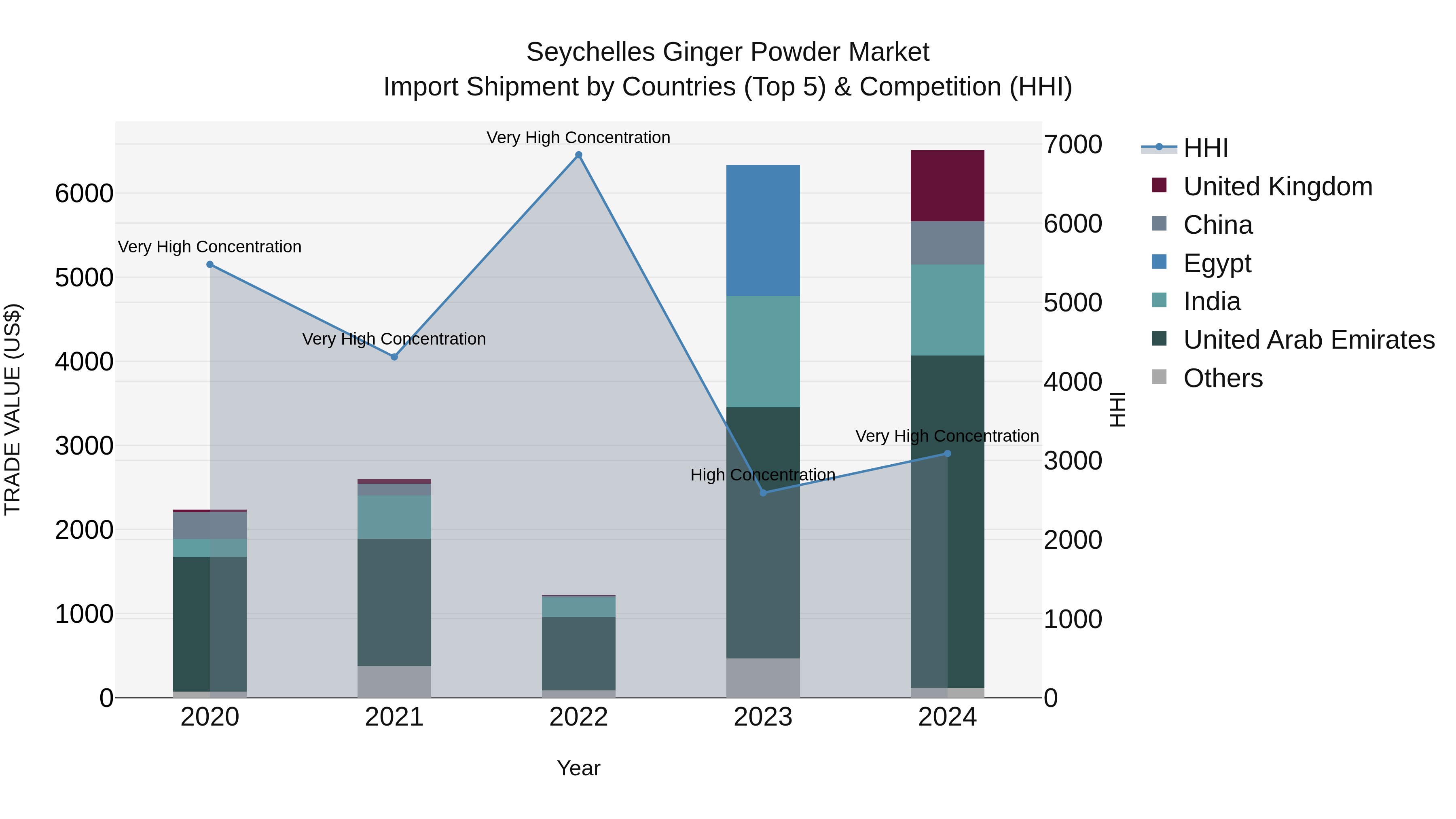 Seychelles Ginger Powder Market: Top 5 Importing Countries and Market Competition (HHI) Analysis