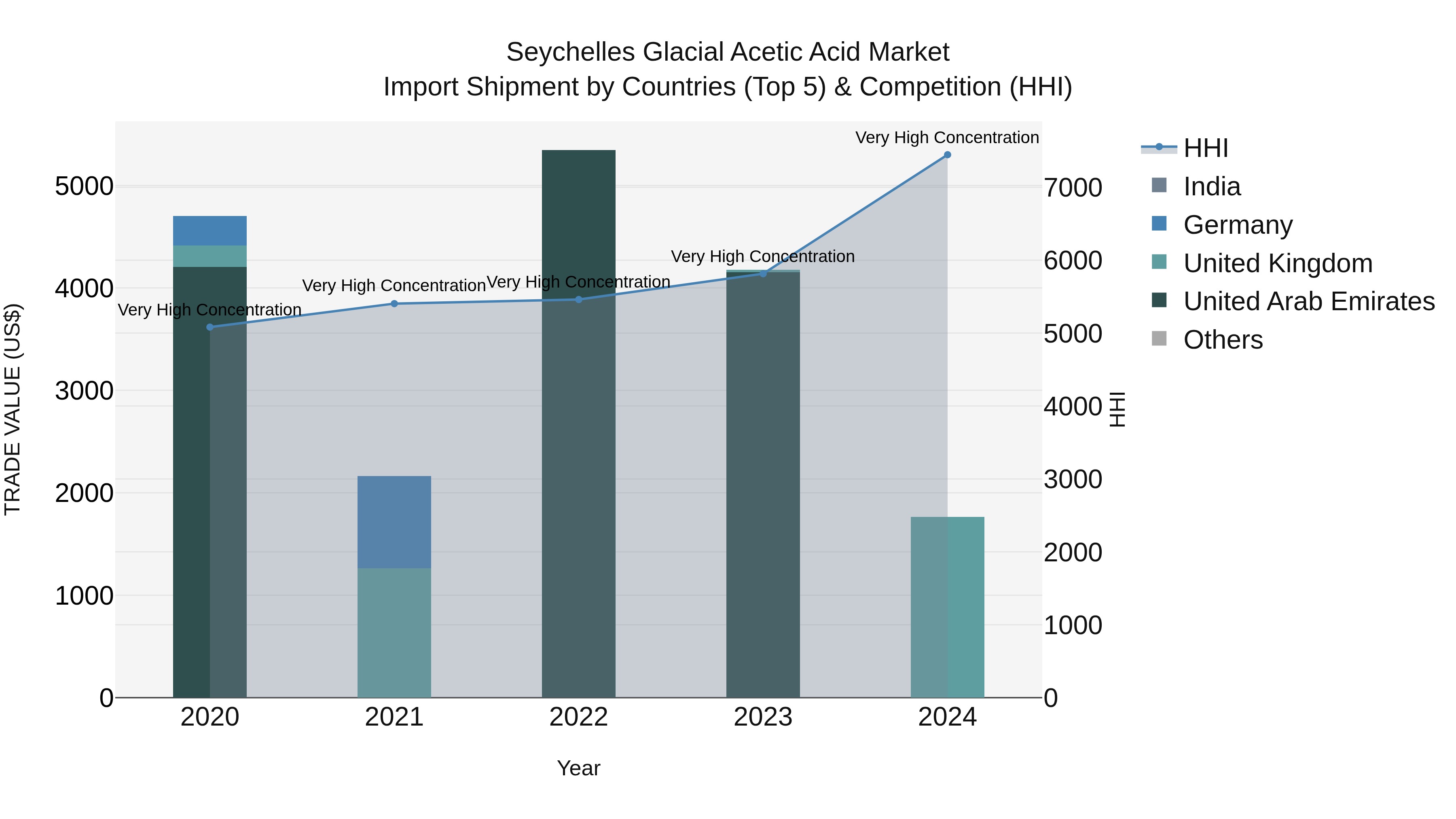Seychelles Glacial Acetic Acid Market: Top 5 Importing Countries and Market Competition (HHI) Analysis