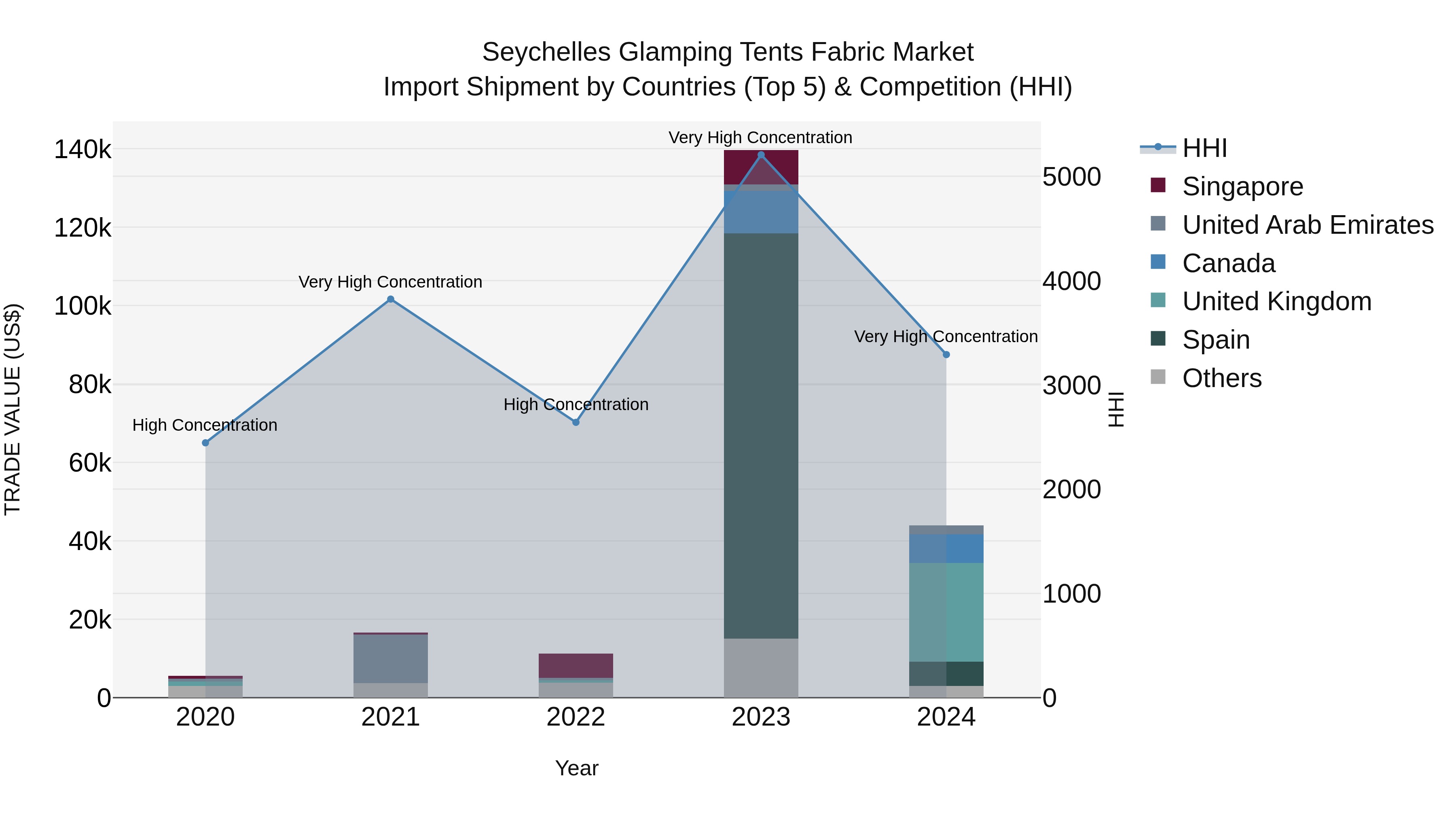 Seychelles Glamping Tents Fabric Market: Top 5 Importing Countries and Market Competition (HHI) Analysis