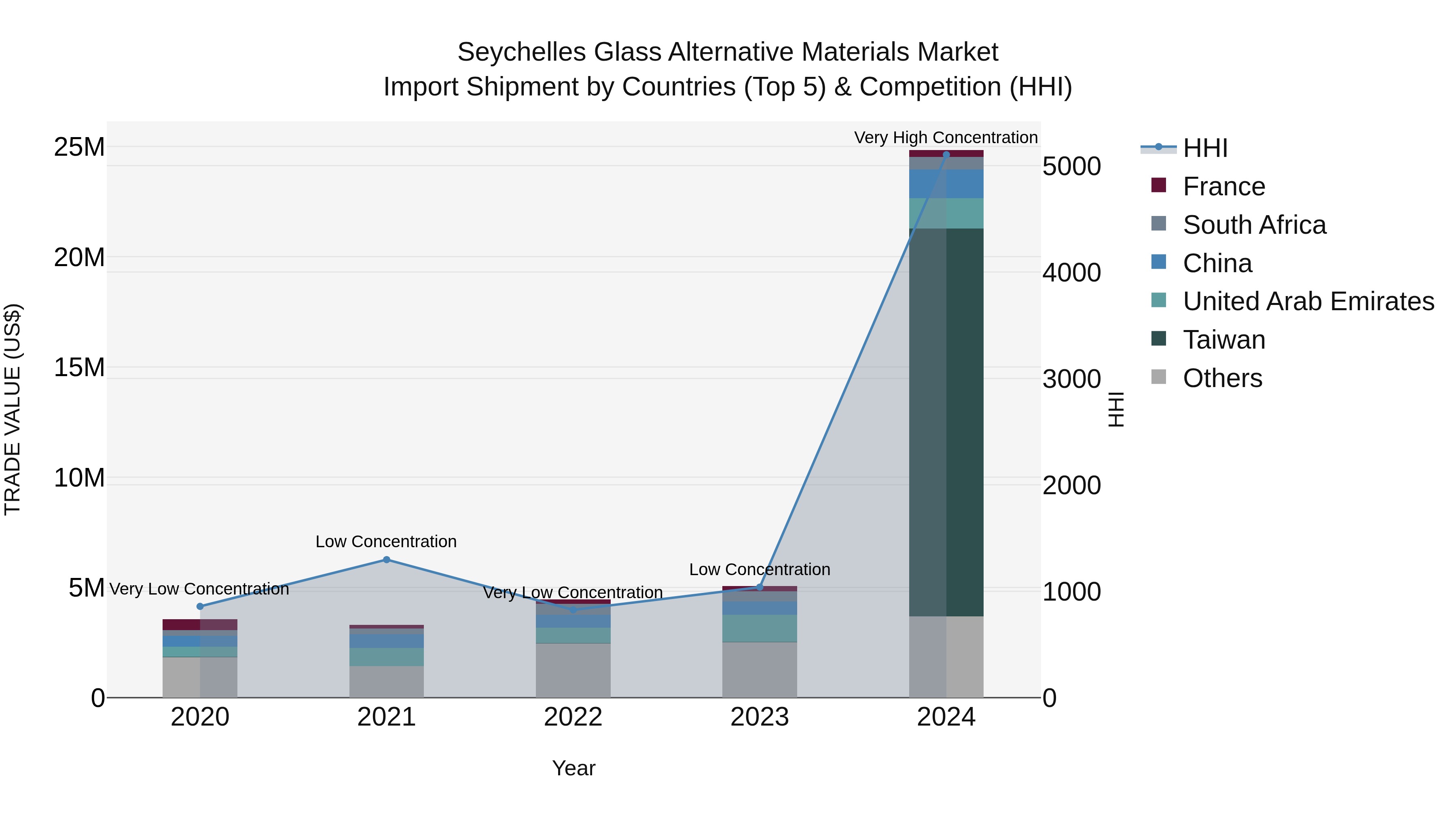 Seychelles Glass Alternative Materials Market: Top 5 Importing Countries and Market Competition (HHI) Analysis