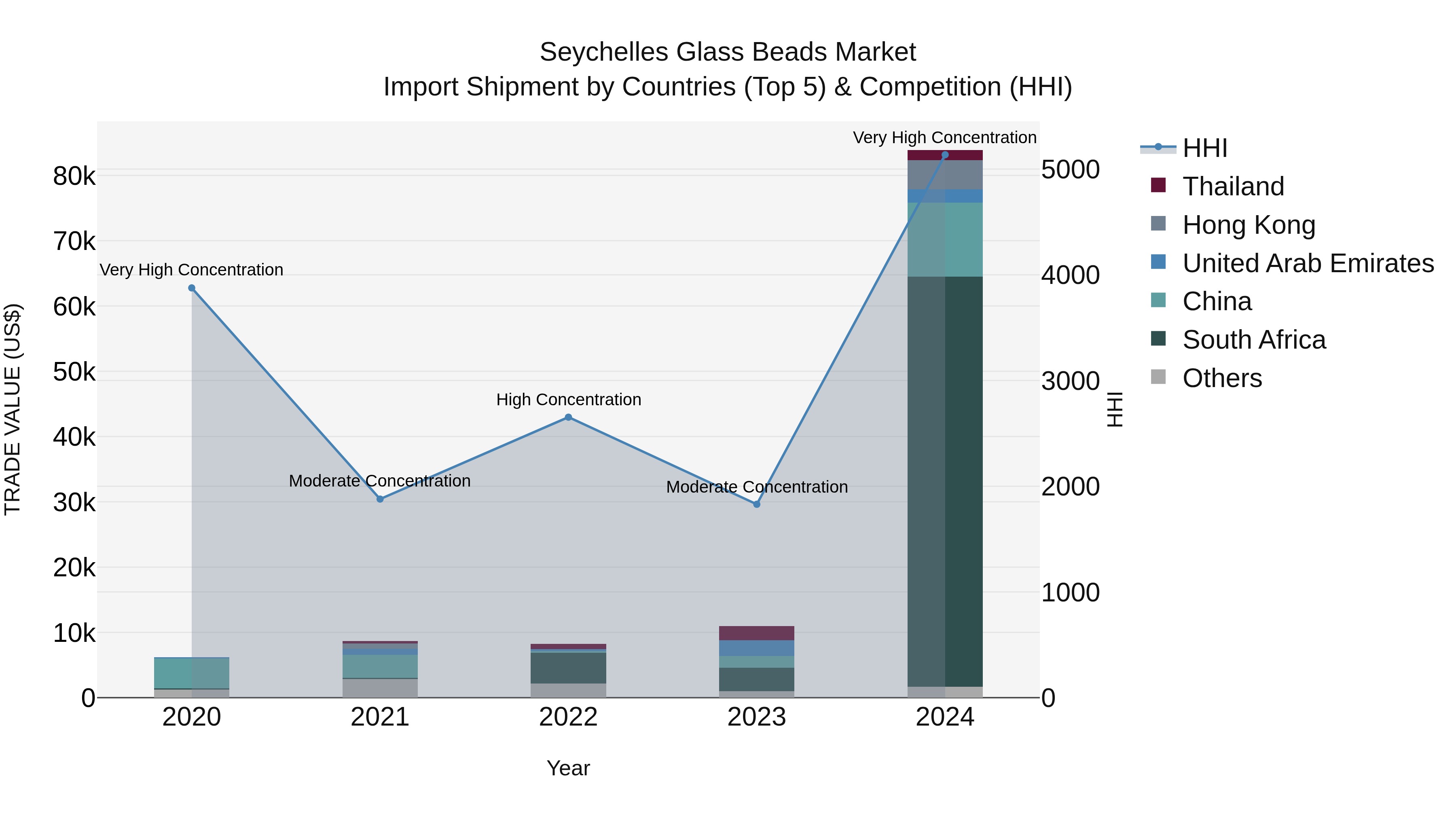 Seychelles Glass Beads Market: Top 5 Importing Countries and Market Competition (HHI) Analysis