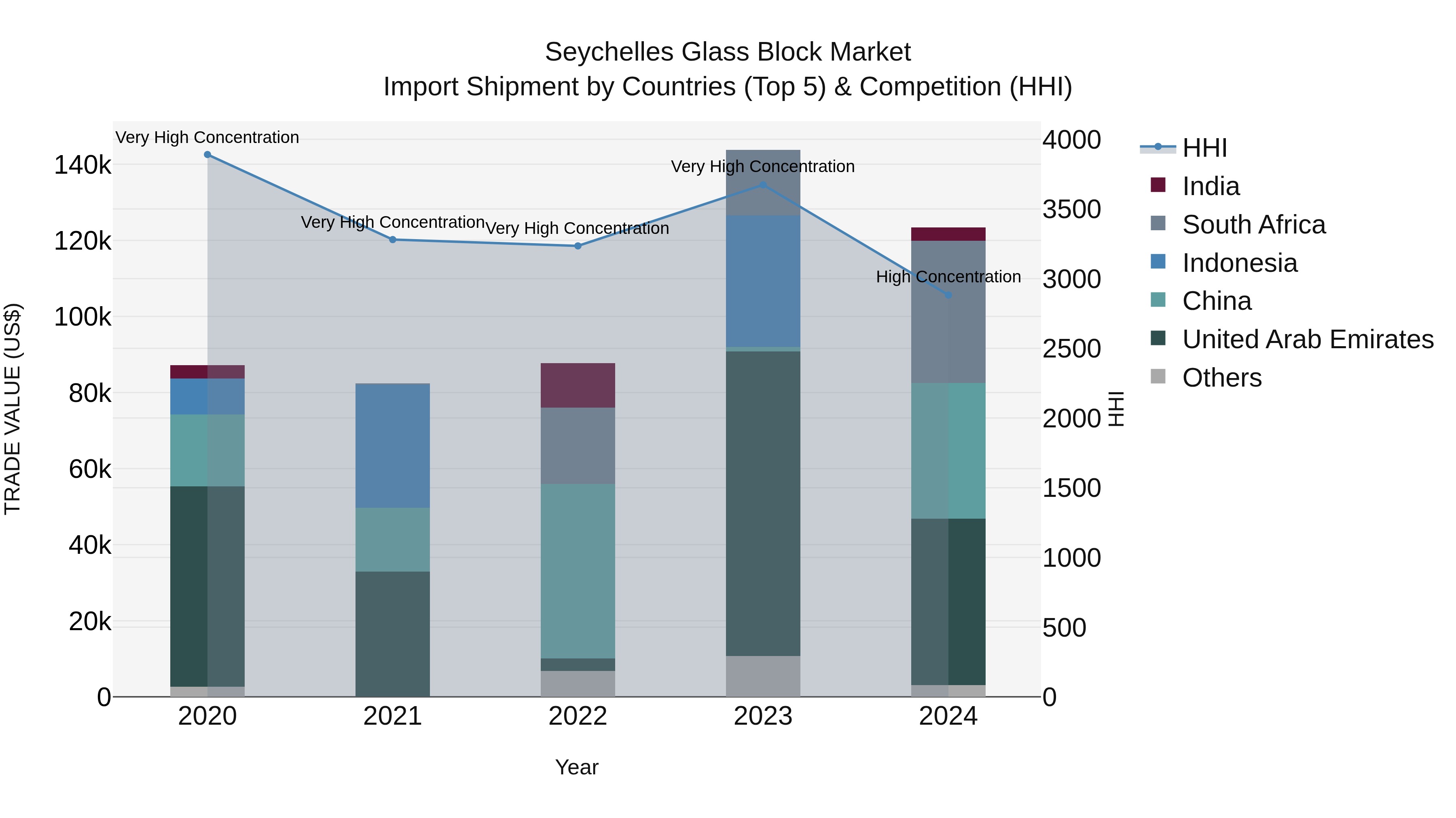 Seychelles Glass Block Market: Top 5 Importing Countries and Market Competition (HHI) Analysis