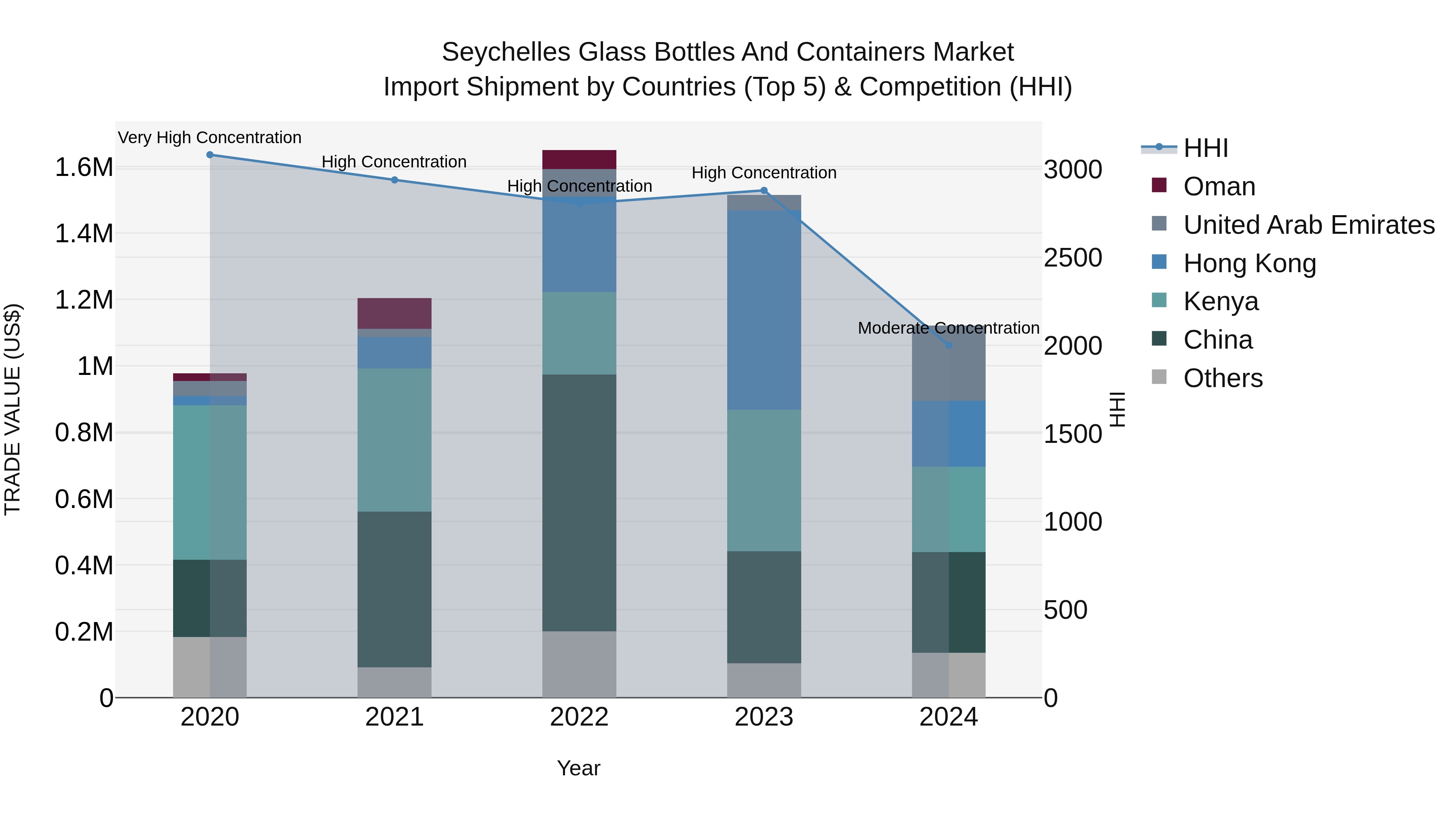 Seychelles Glass Bottles and Containers Market: Top 5 Importing Countries and Market Competition (HHI) Analysis