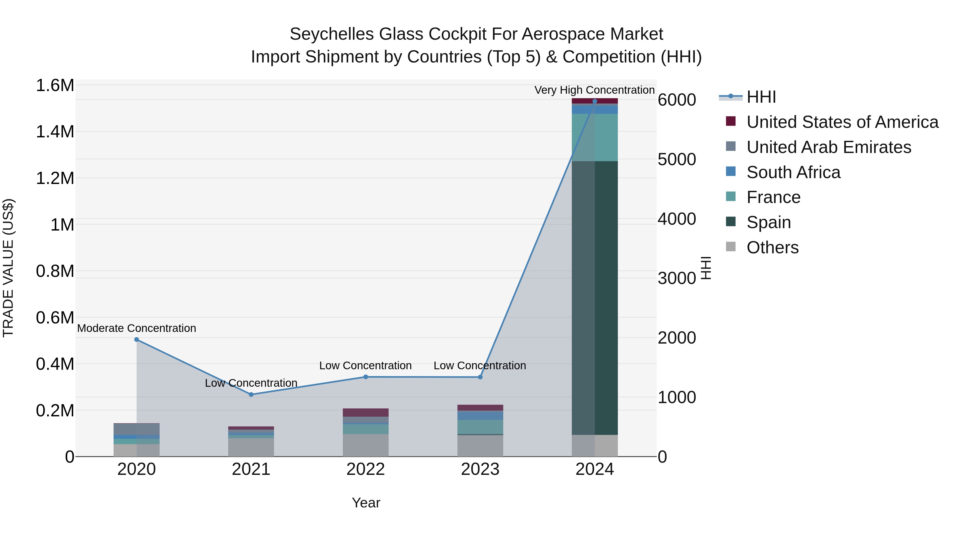 Seychelles Glass Cockpit for Aerospace Market: Top 5 Importing Countries and Market Competition (HHI) Analysis