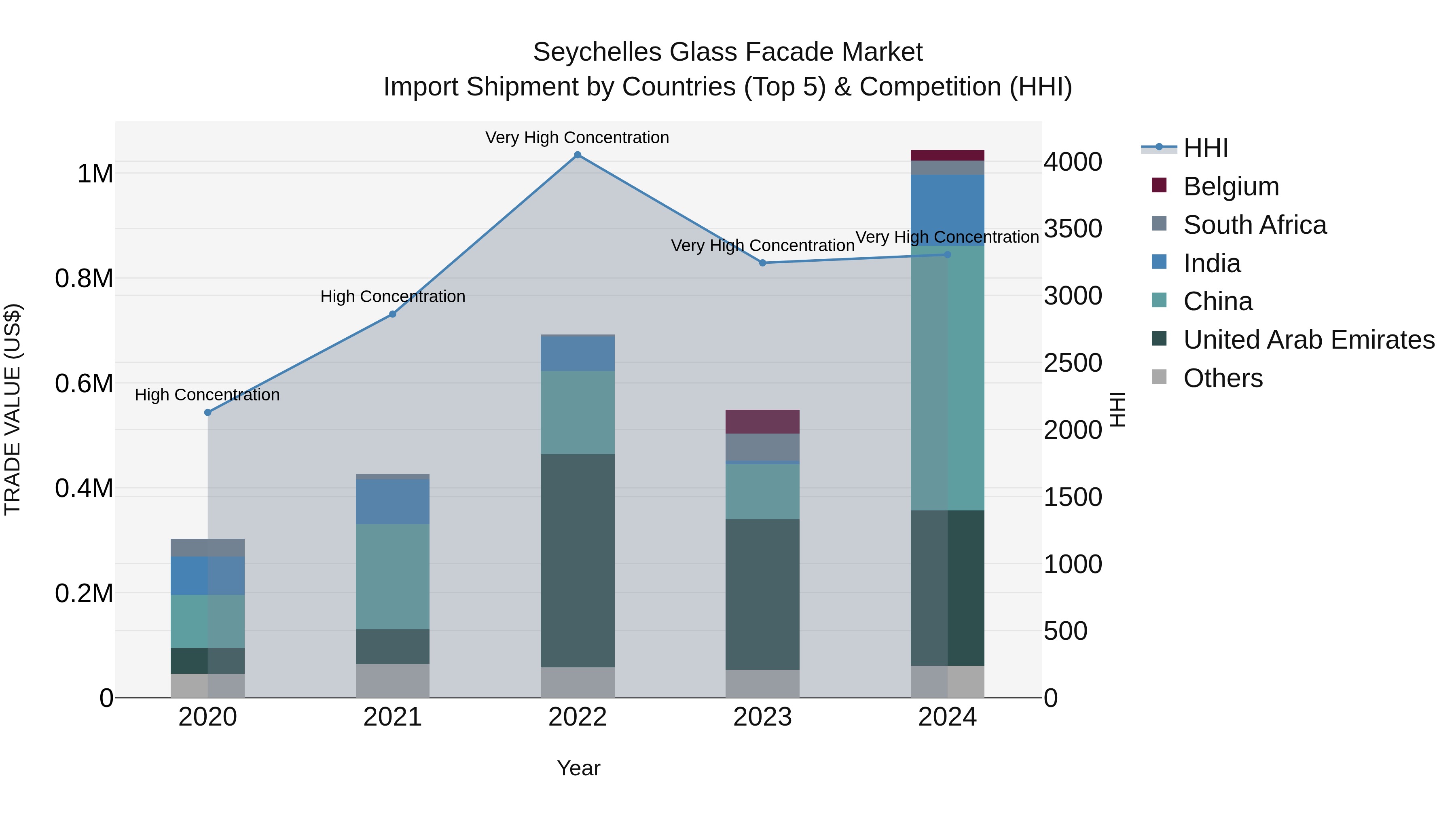 Seychelles Glass Facade Market: Top 5 Importing Countries and Market Competition (HHI) Analysis