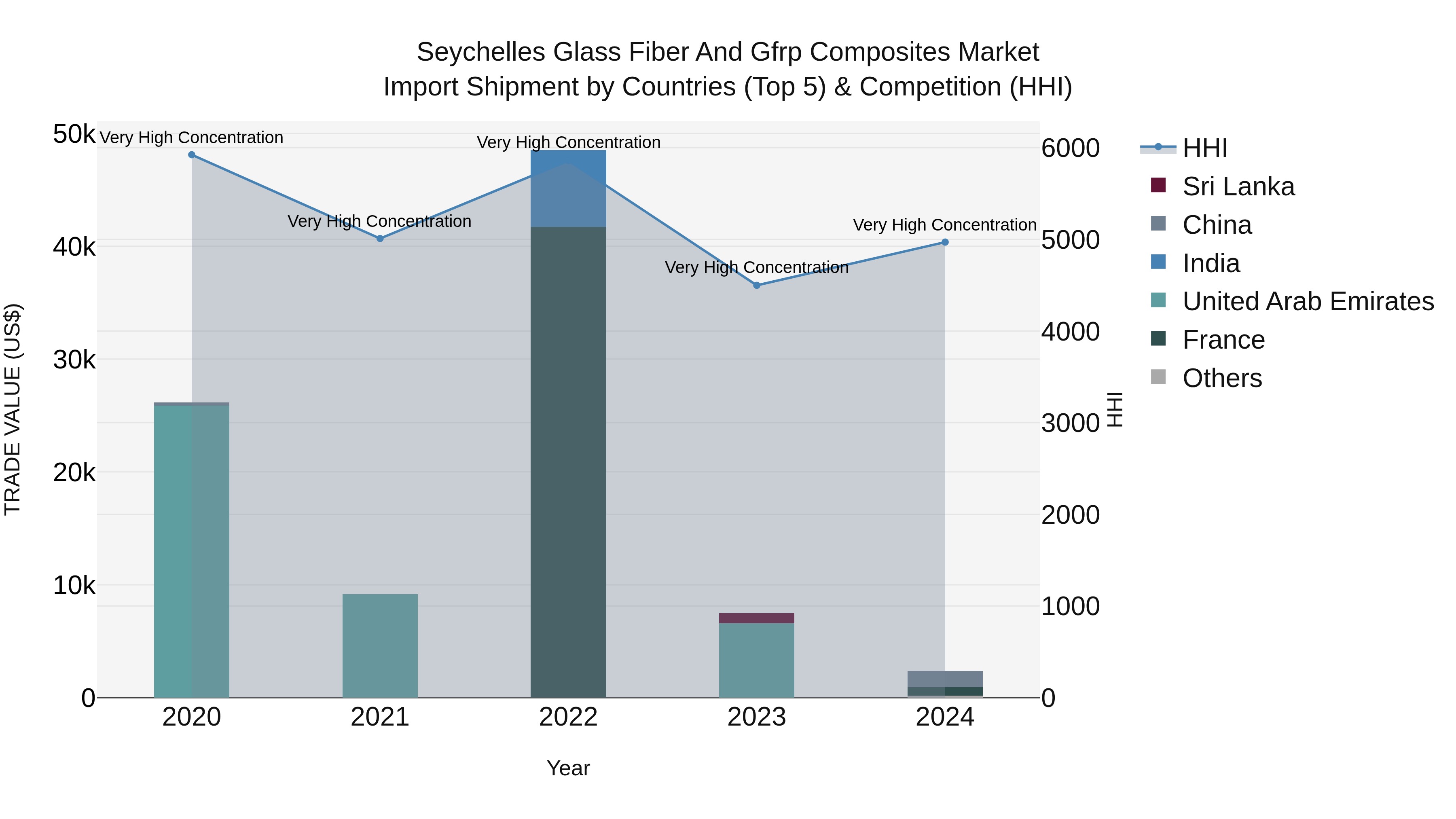 Seychelles Glass Fiber and Gfrp Composites Market: Top 5 Importing Countries and Market Competition (HHI) Analysis