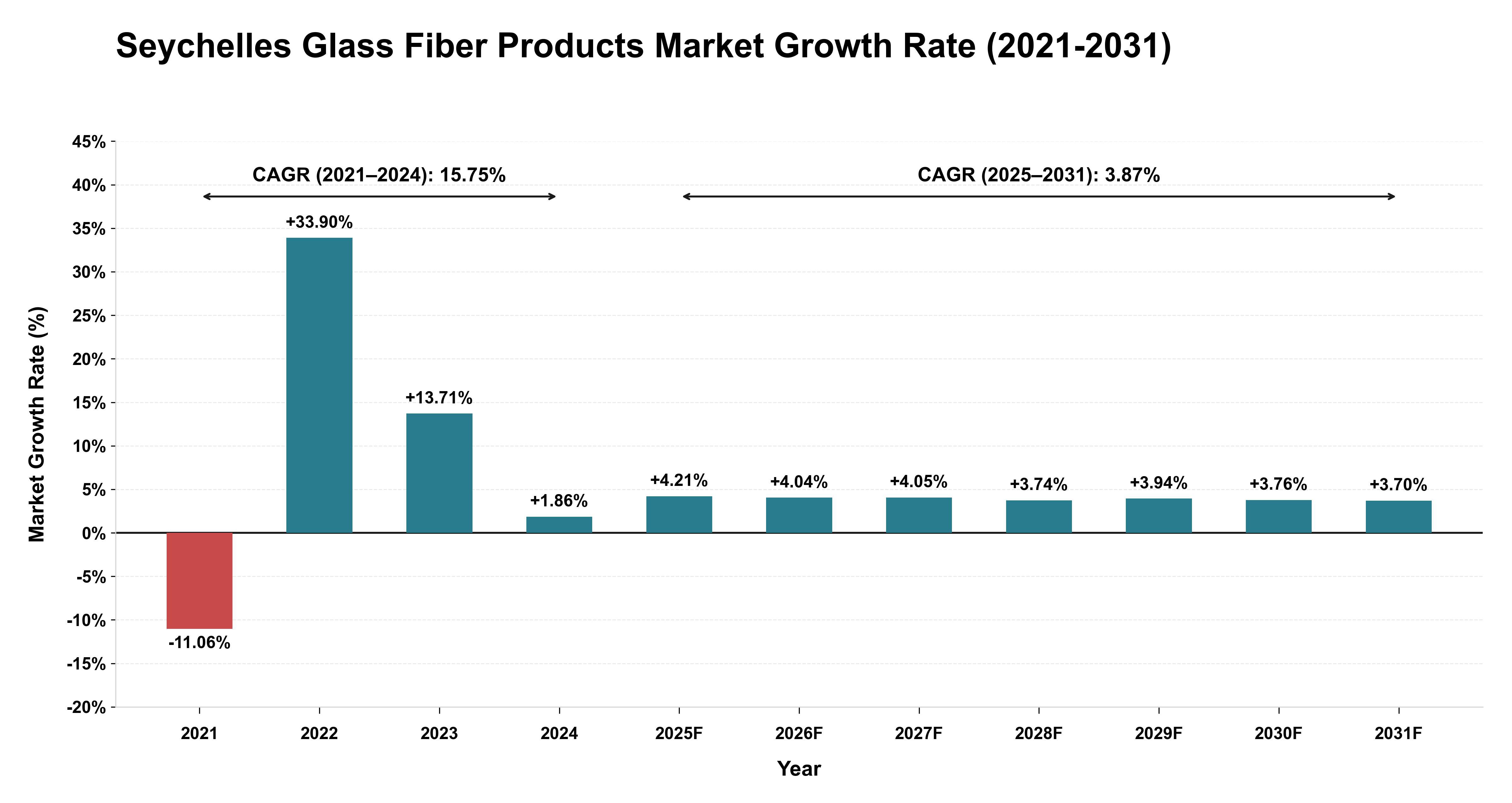 Seychelles Glass Fiber Products Market Growth Rate Analysis (2021-2031)