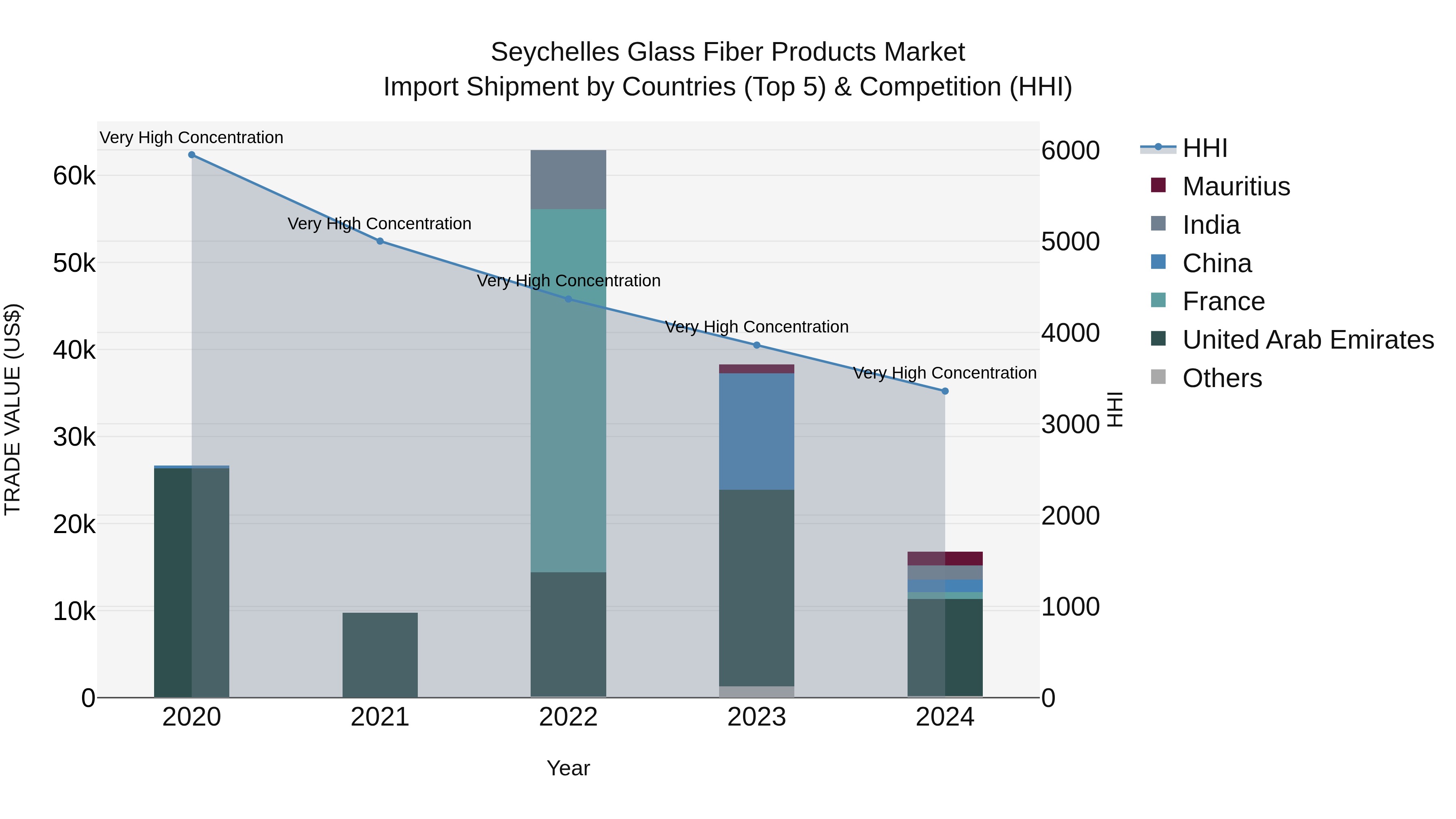 Seychelles Glass Fiber Products Market: Top 5 Importing Countries and Market Competition (HHI) Analysis