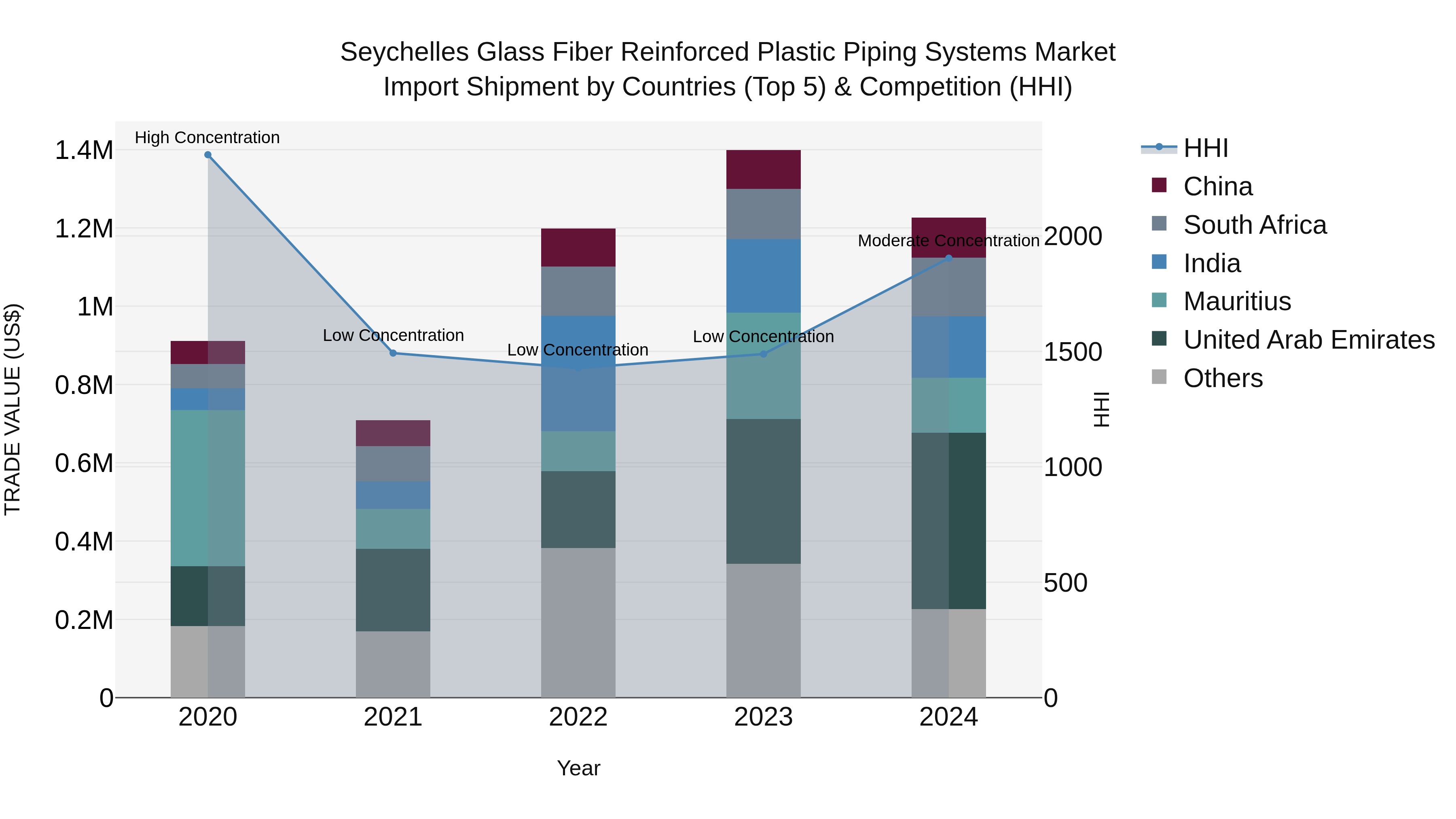 Seychelles Glass Fiber Reinforced Plastic Piping Systems Market: Top 5 Importing Countries and Market Competition (HHI) Analysis