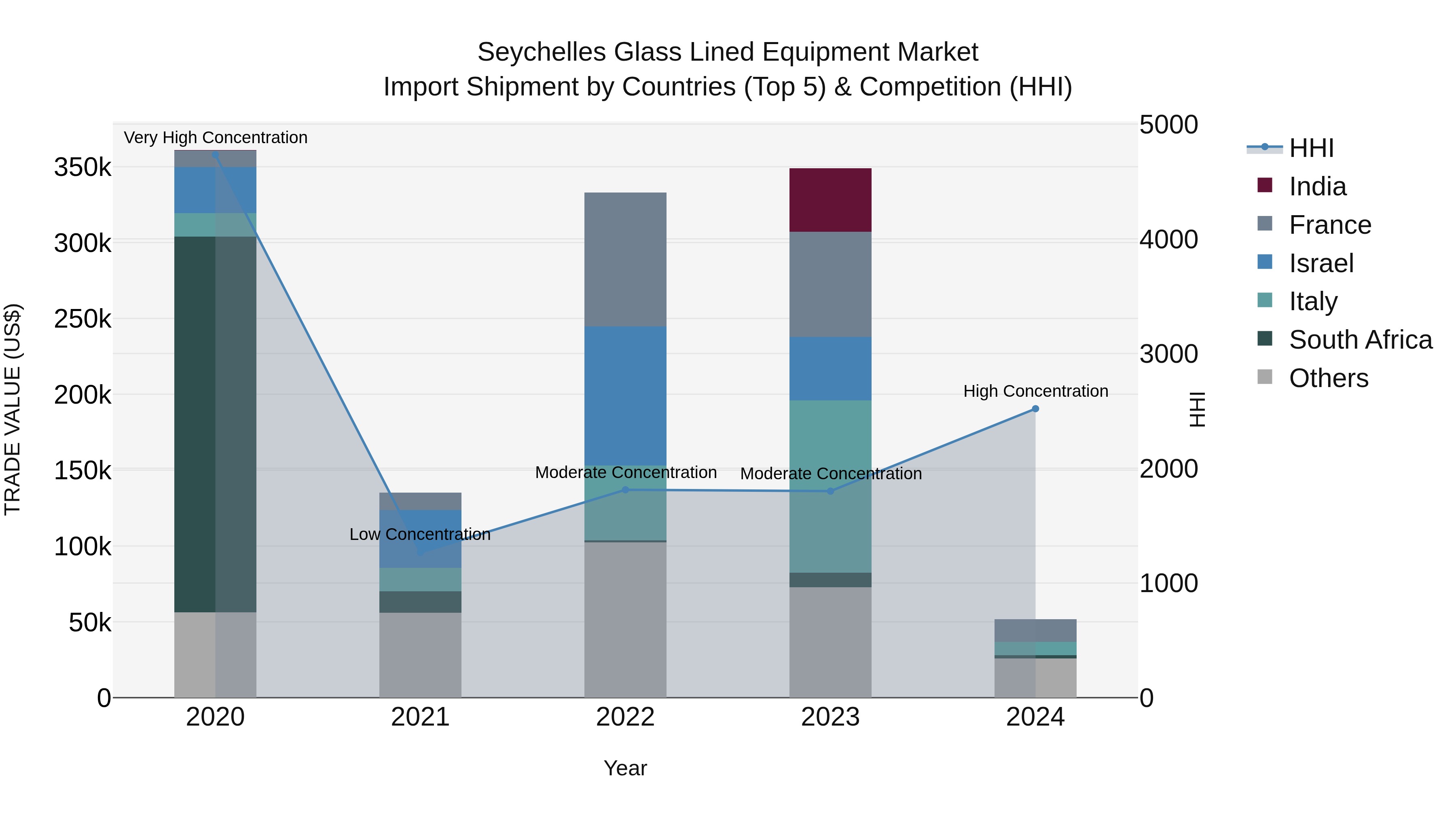 Seychelles Glass Lined Equipment Market: Top 5 Importing Countries and Market Competition (HHI) Analysis