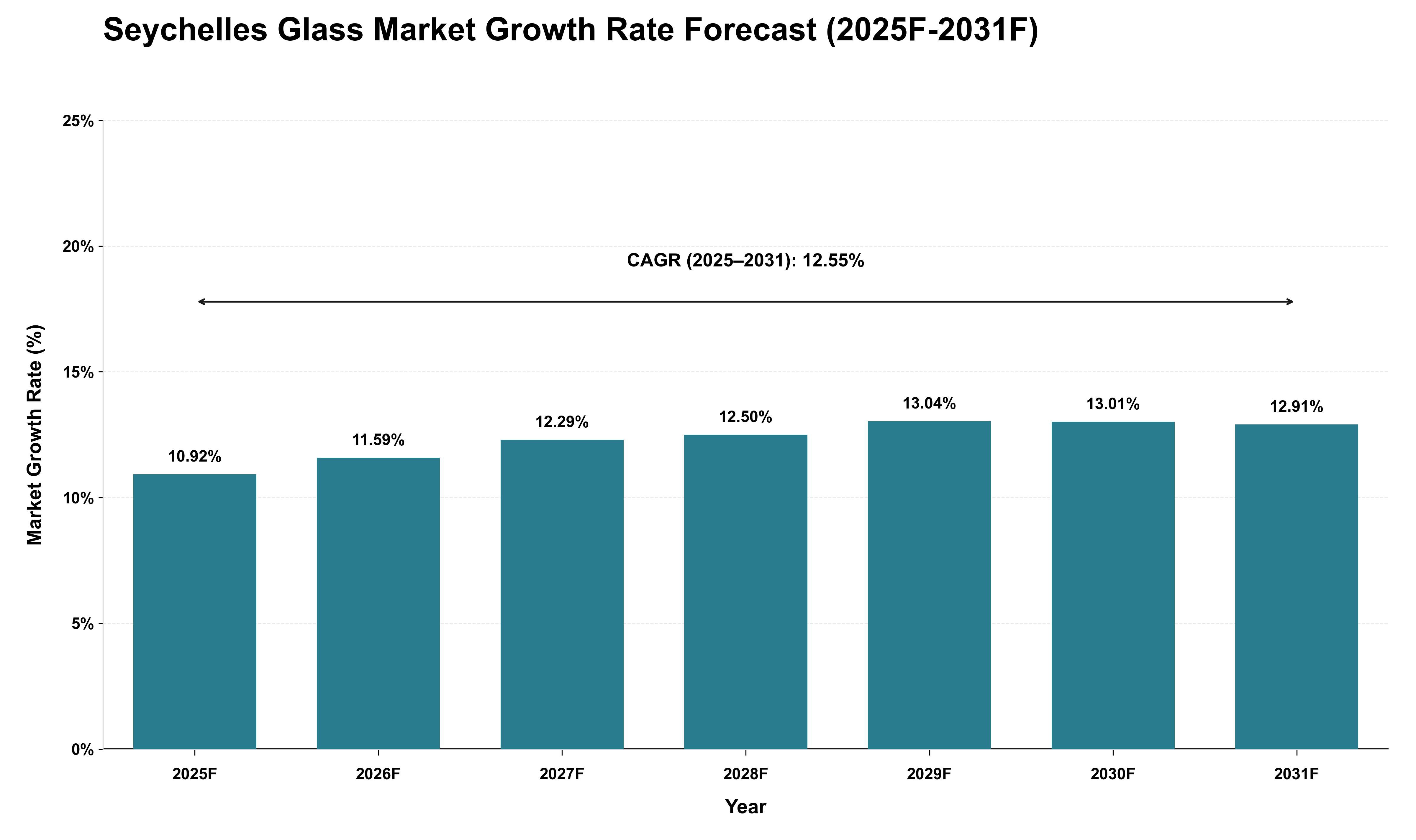 Seychelles Glass Market Growth Rate Analysis (2025 - 2031)