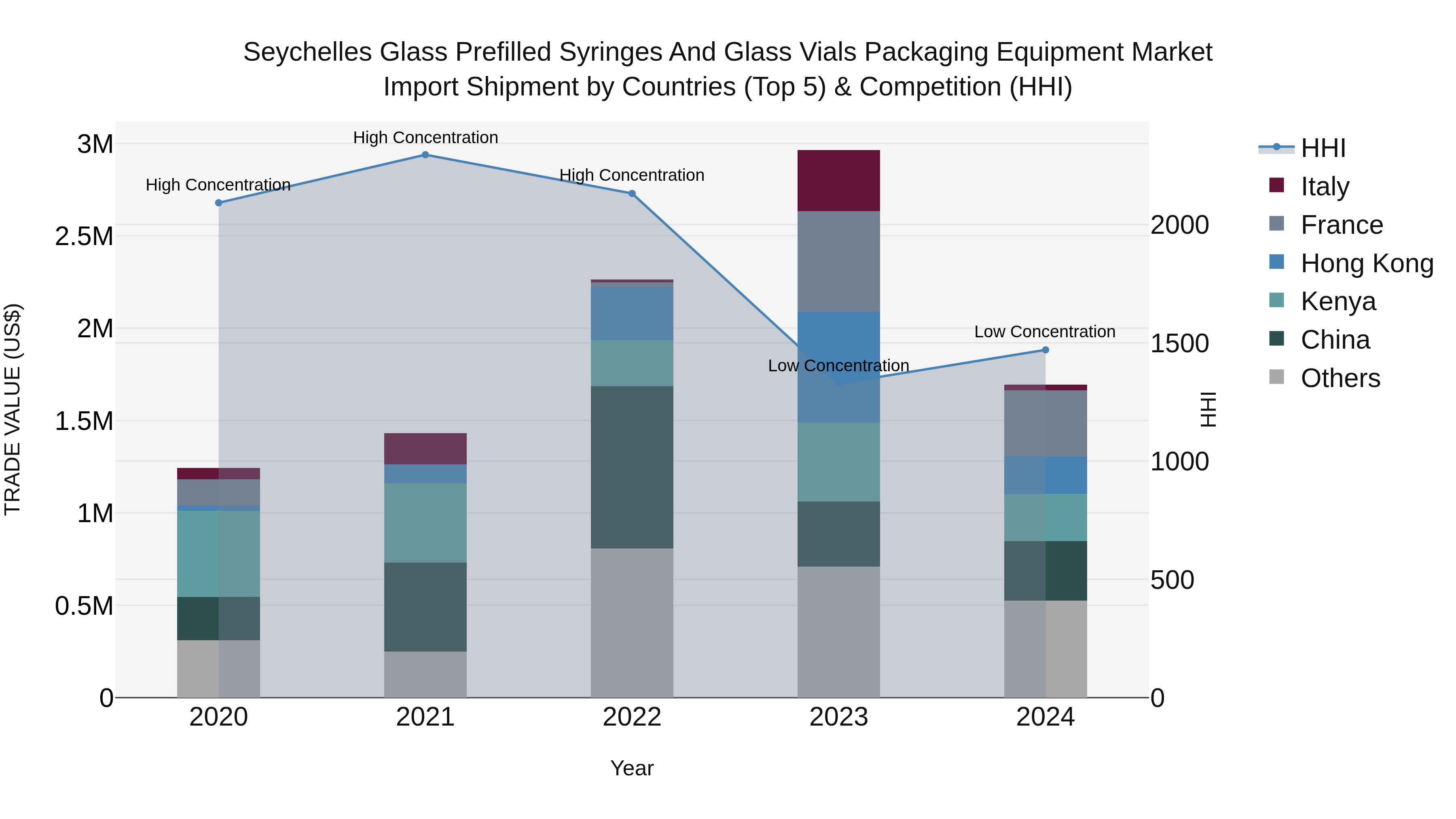 Seychelles Glass Prefilled Syringes and Glass Vials Packaging Equipment Market: Top 5 Importing Countries and Market Competition (HHI) Analysis