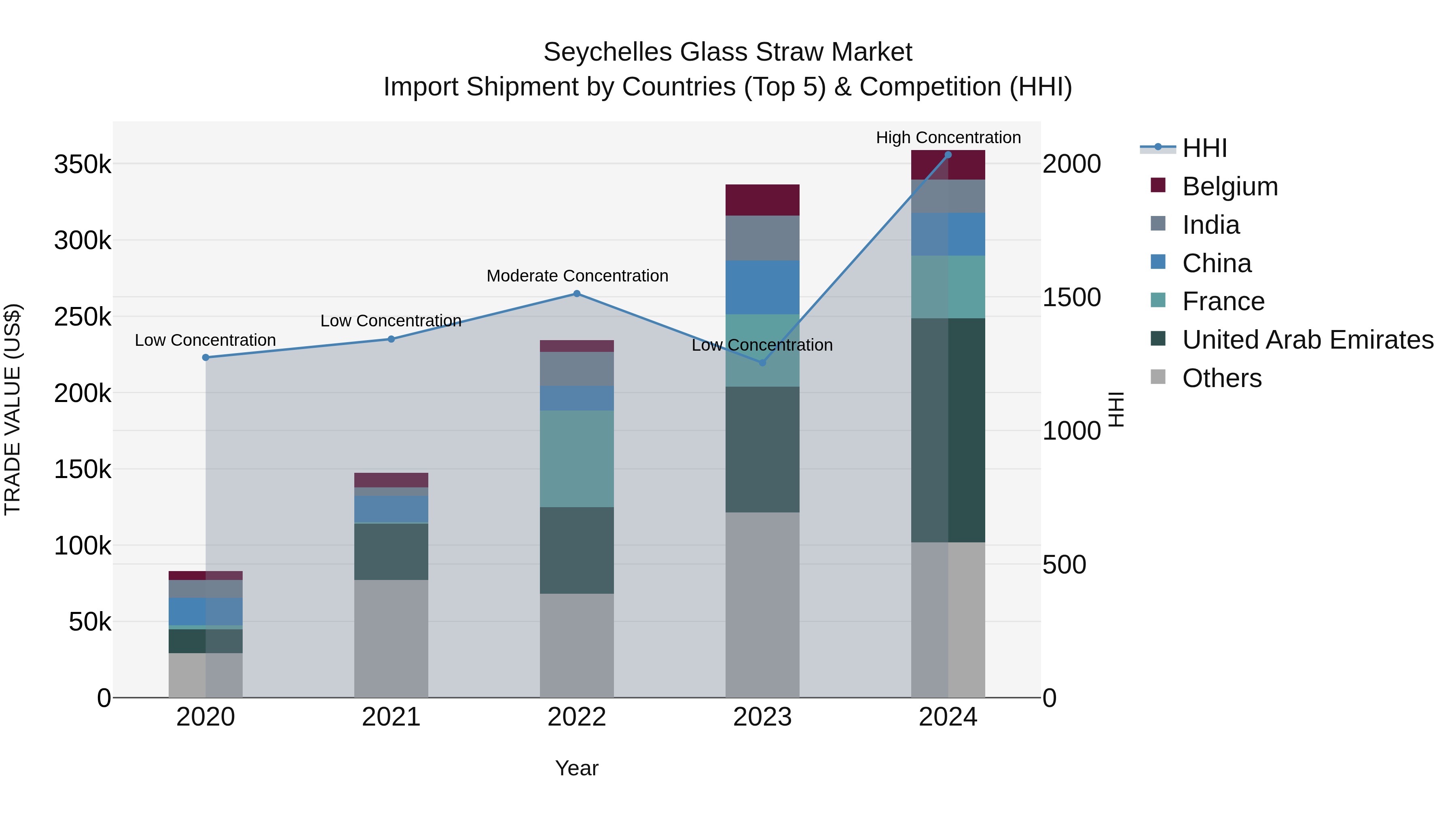 Seychelles Glass Straw Market: Top 5 Importing Countries and Market Competition (HHI) Analysis