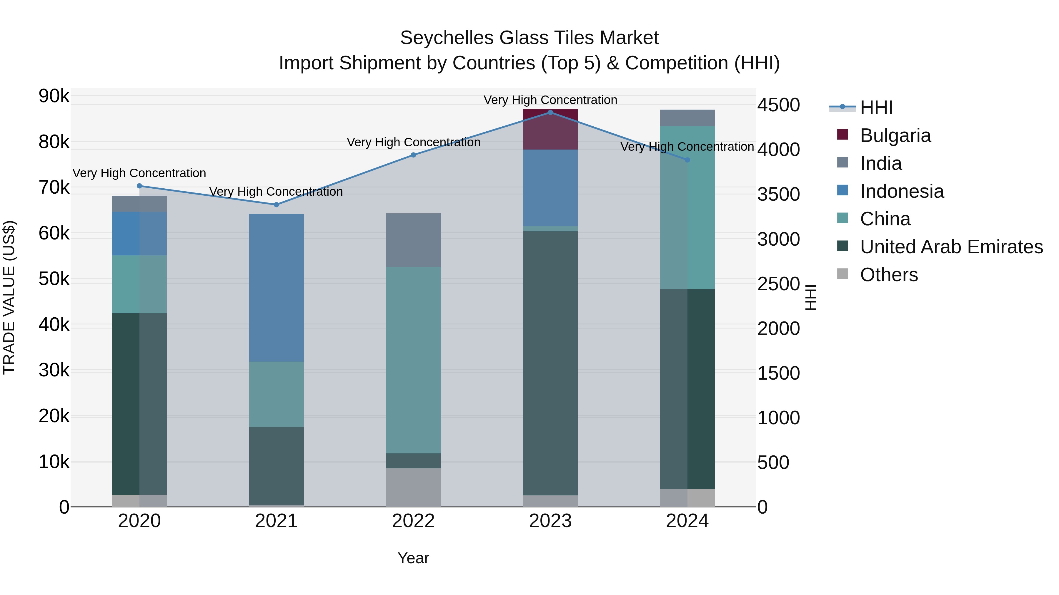 Seychelles Glass Tiles Market: Top 5 Importing Countries and Market Competition (HHI) Analysis
