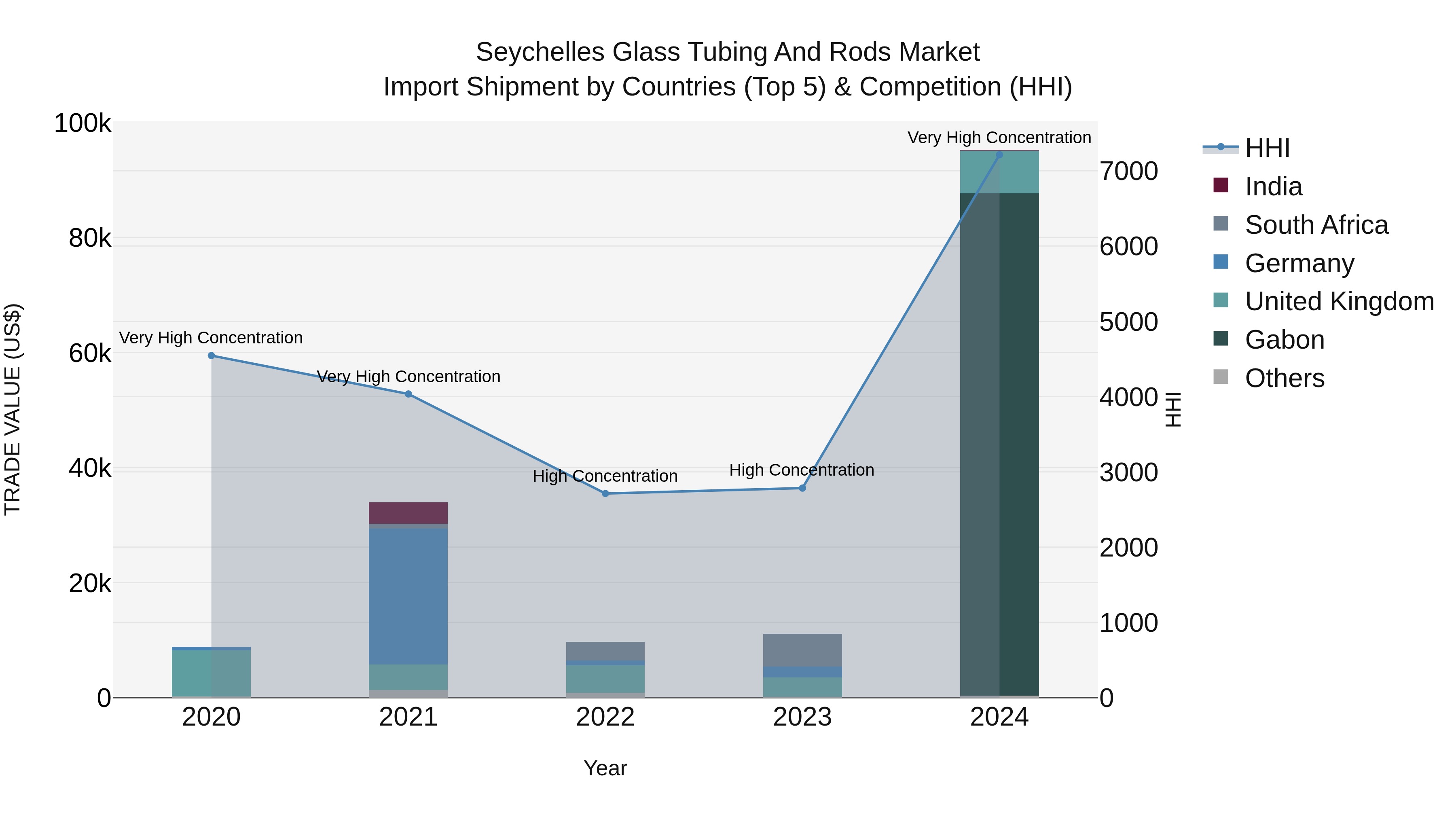 Seychelles Glass Tubing and Rods Market: Top 5 Importing Countries and Market Competition (HHI) Analysis