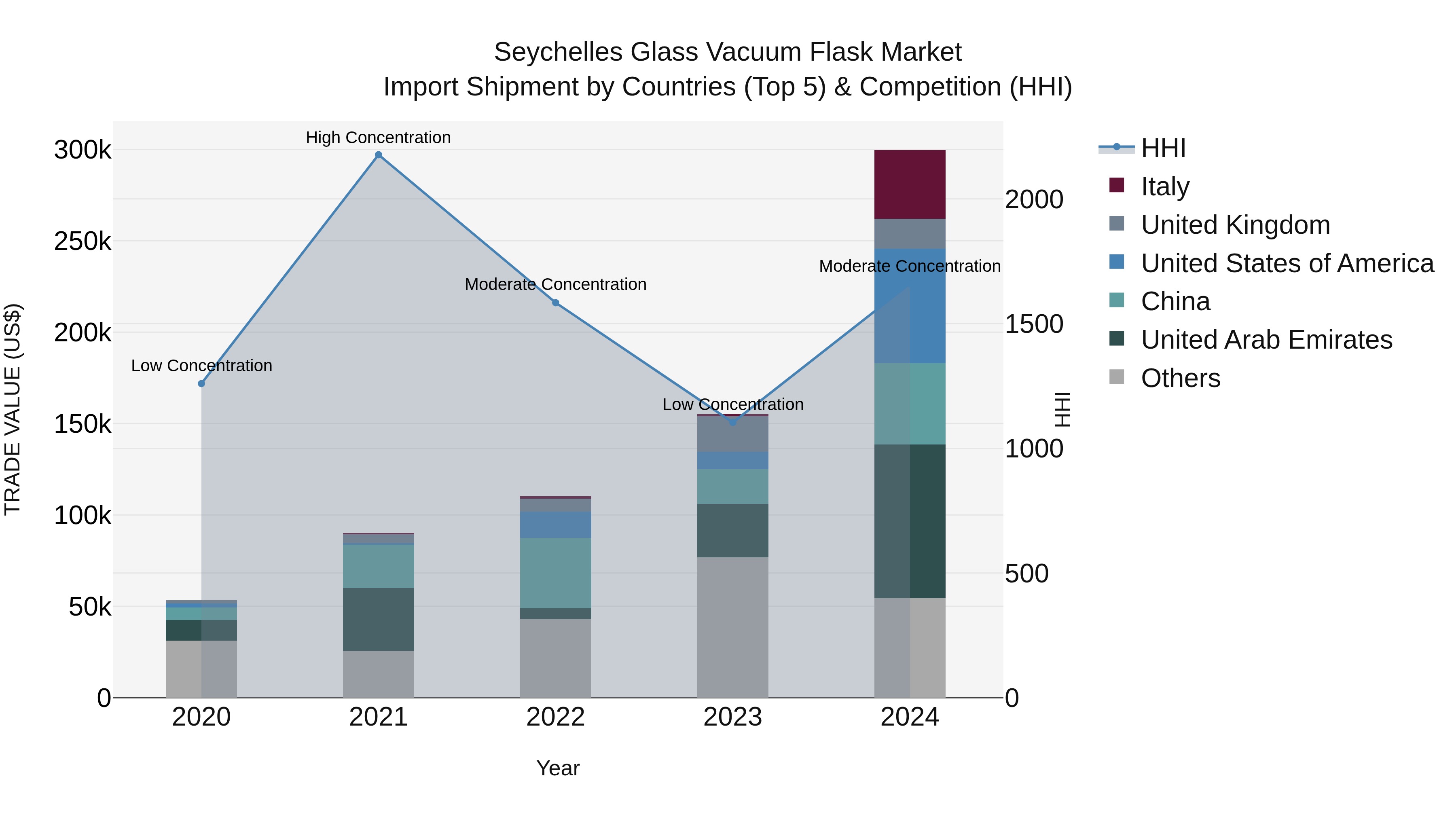 Seychelles Glass Vacuum Flask Market: Top 5 Importing Countries and Market Competition (HHI) Analysis