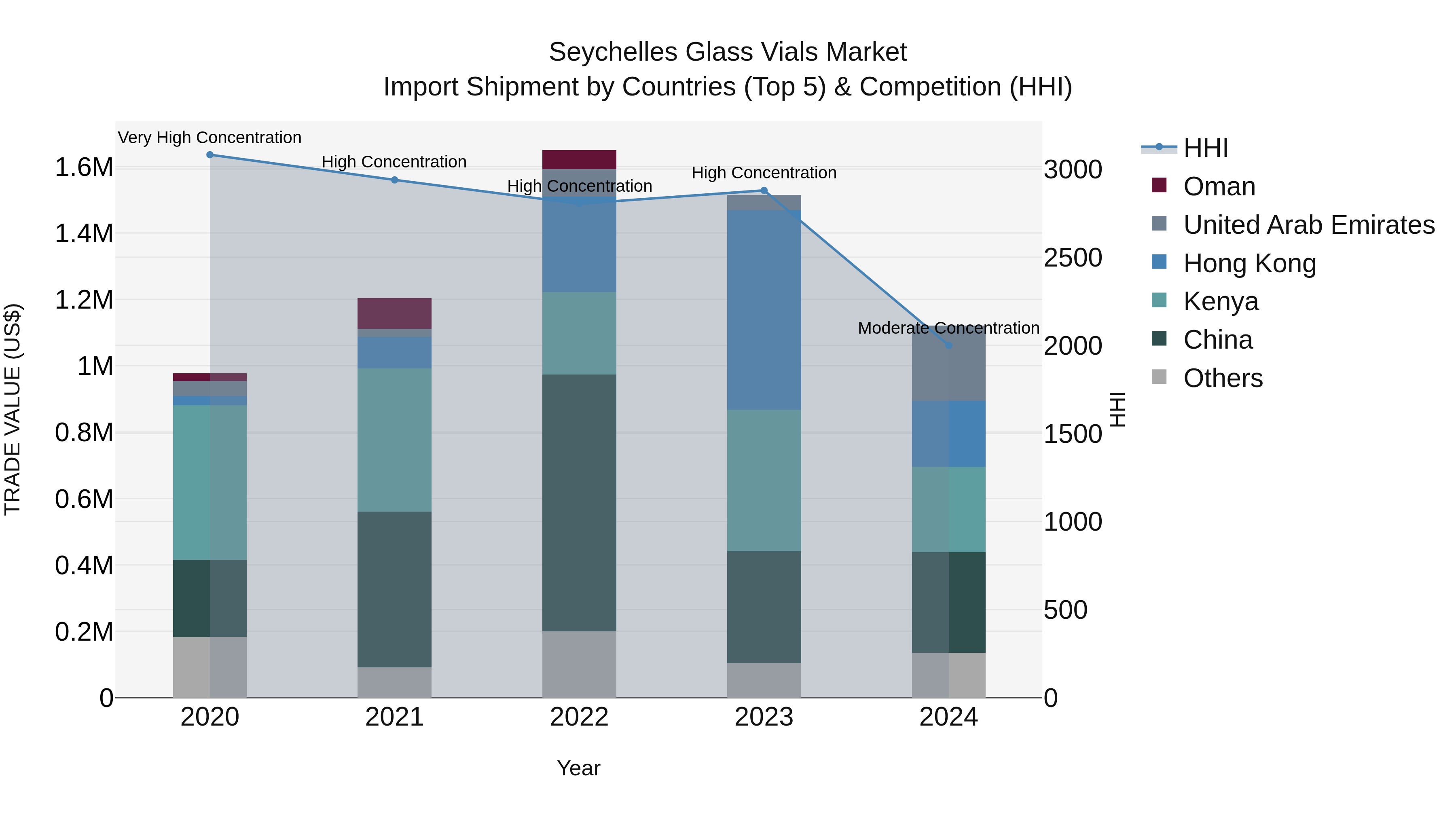 Seychelles Glass Vials Market: Top 5 Importing Countries and Market Competition (HHI) Analysis