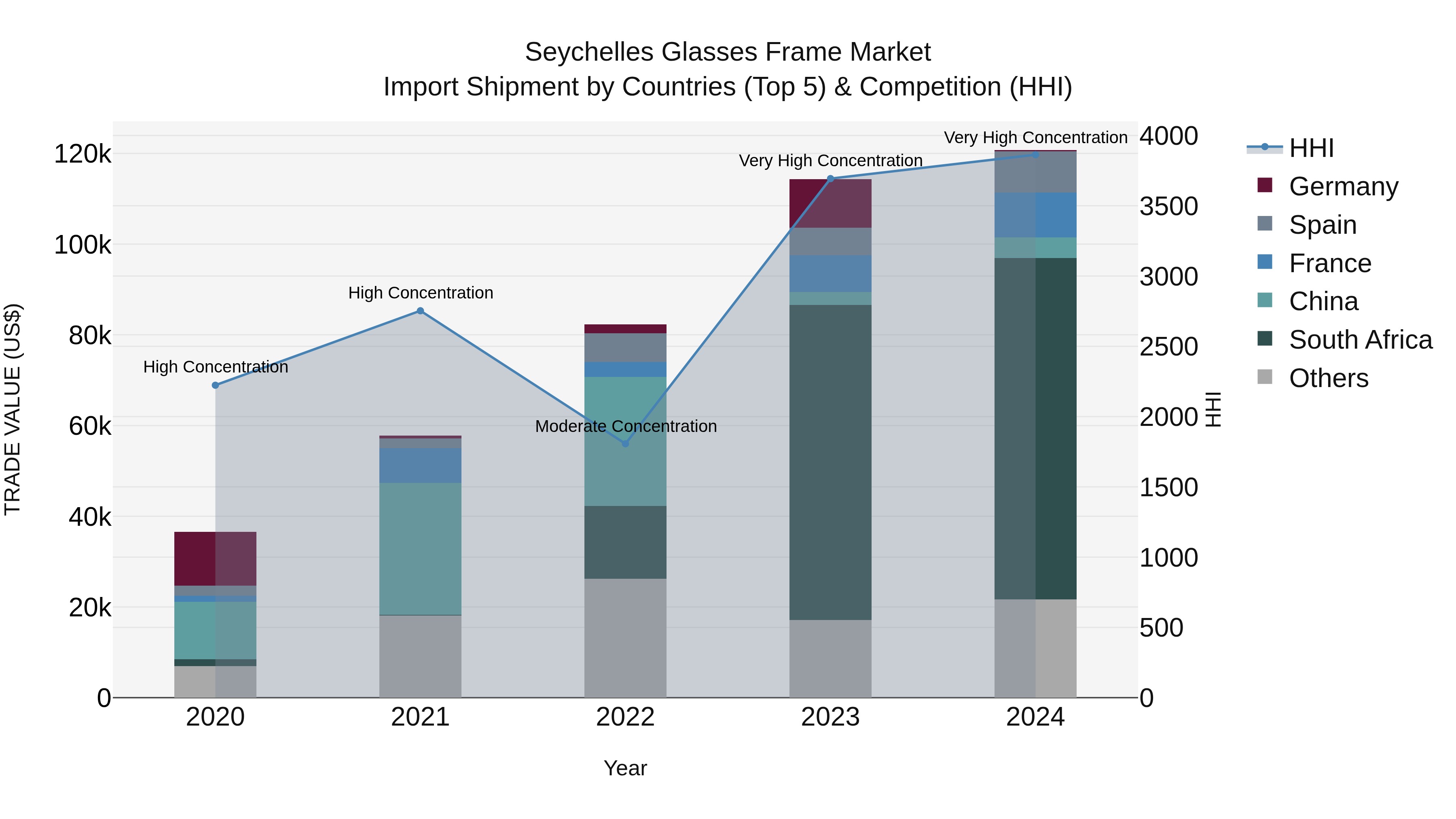 Seychelles Glasses Frame Market: Top 5 Importing Countries and Market Competition (HHI) Analysis
