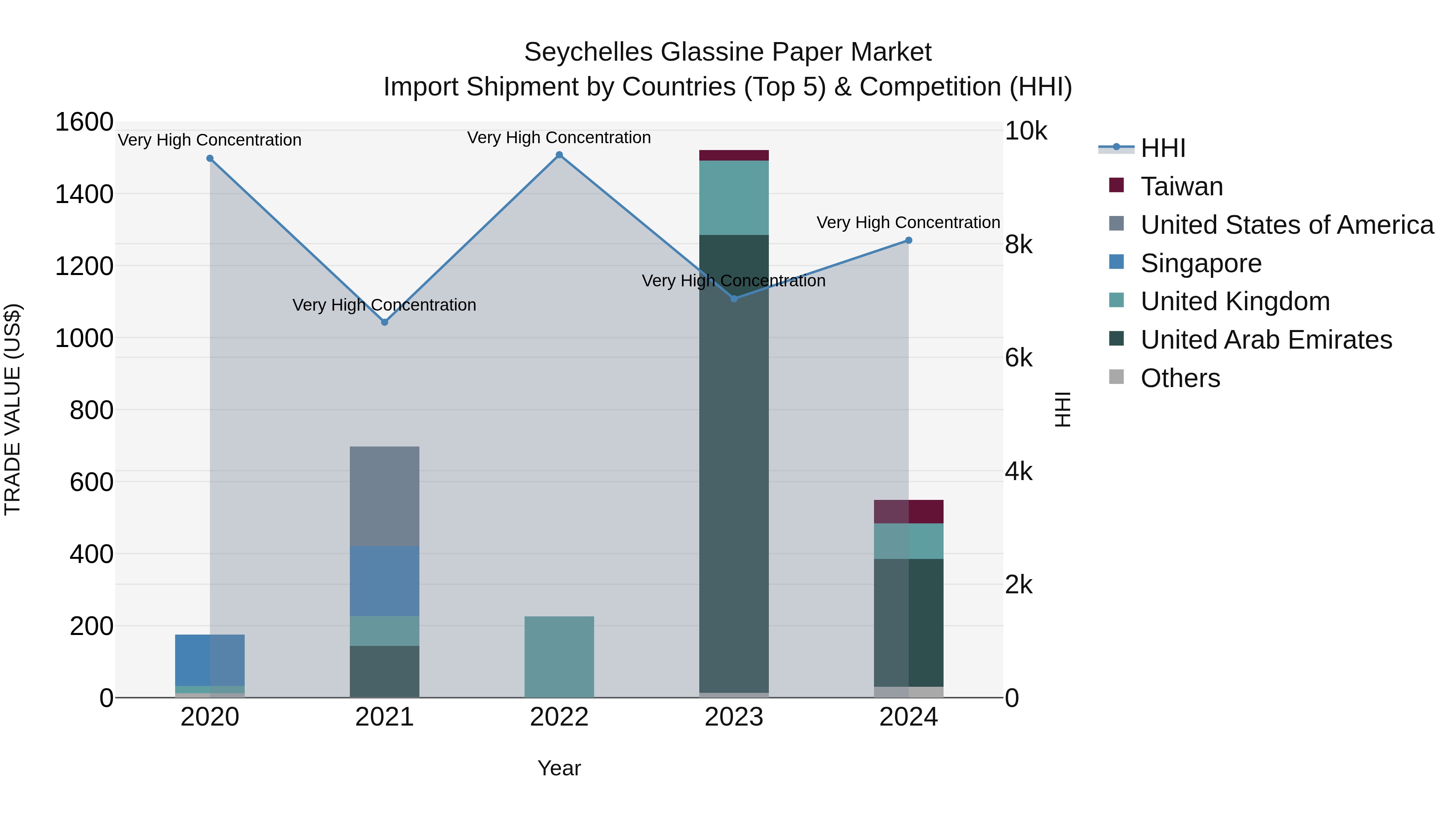 Seychelles Glassine Paper Market: Top 5 Importing Countries and Market Competition (HHI) Analysis