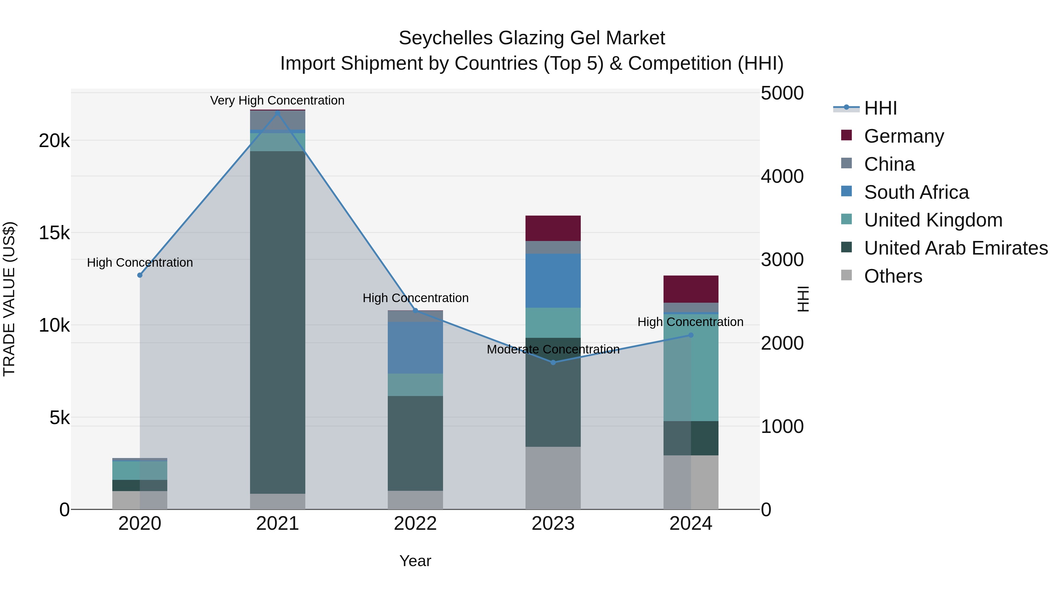 Seychelles Glazing Gel Market: Top 5 Importing Countries and Market Competition (HHI) Analysis