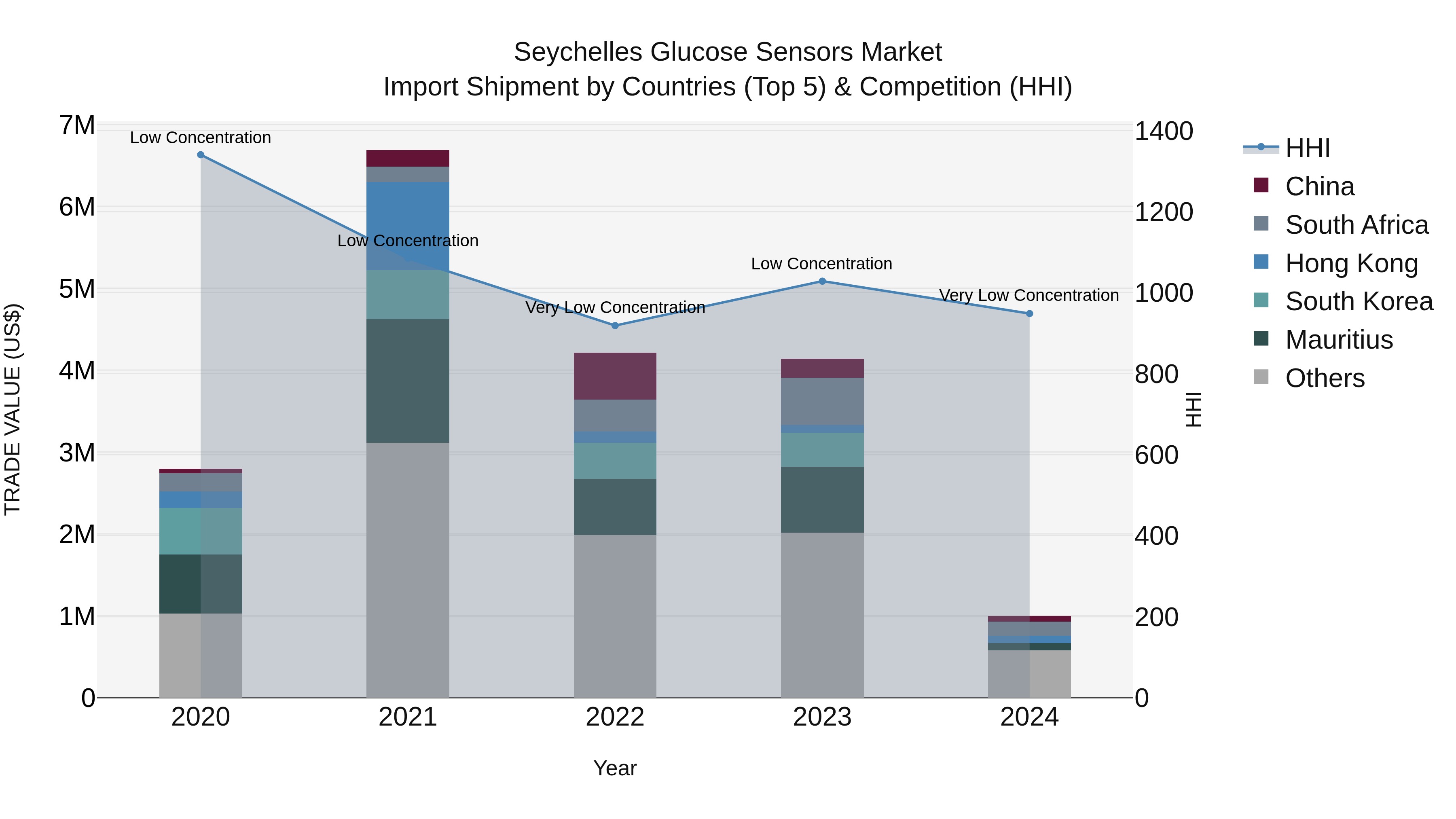 Seychelles Glucose Sensors Market: Top 5 Importing Countries and Market Competition (HHI) Analysis