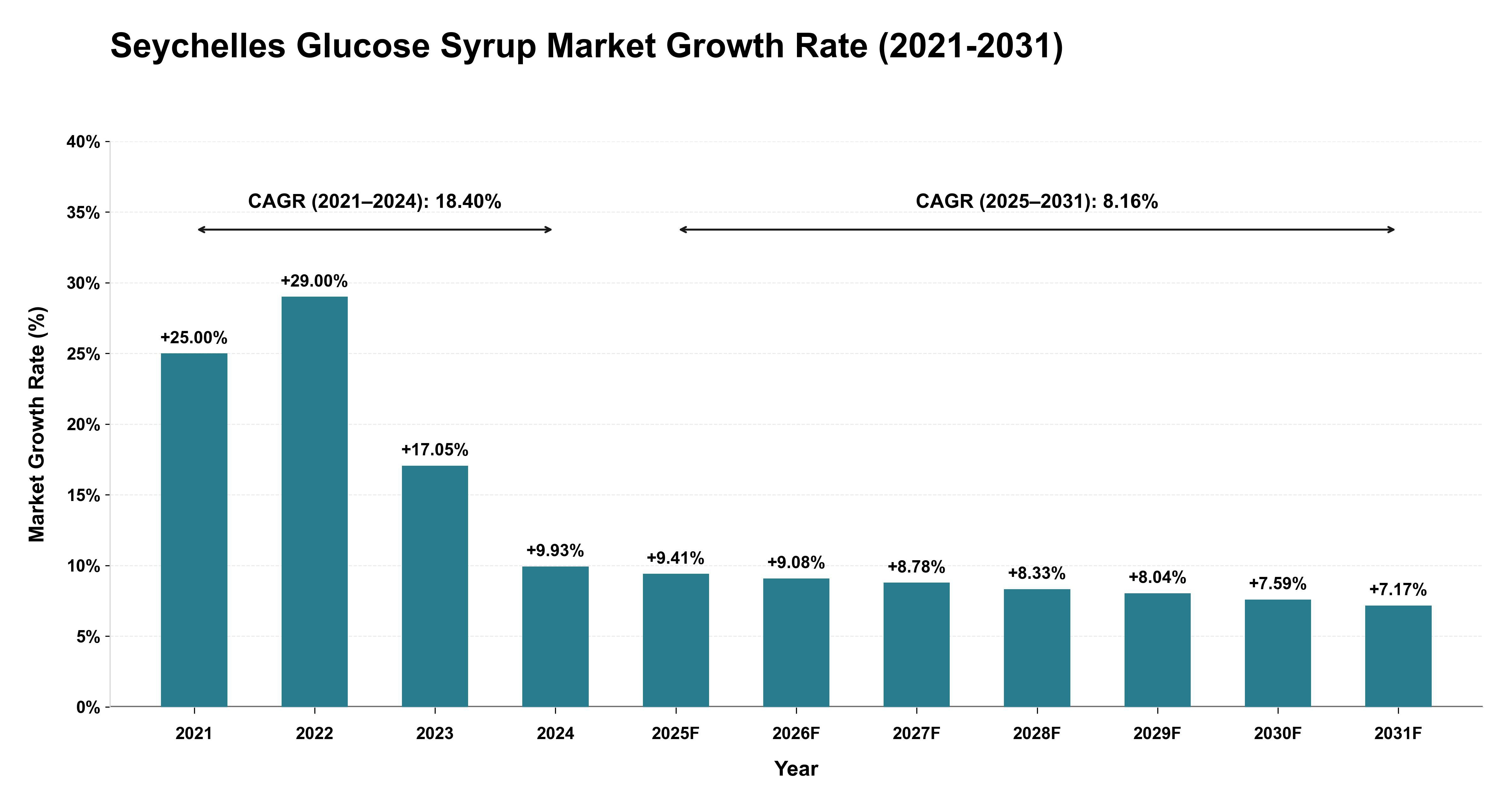 Seychelles Glucose Syrup Market Growth Rate Analysis (2021-2031)