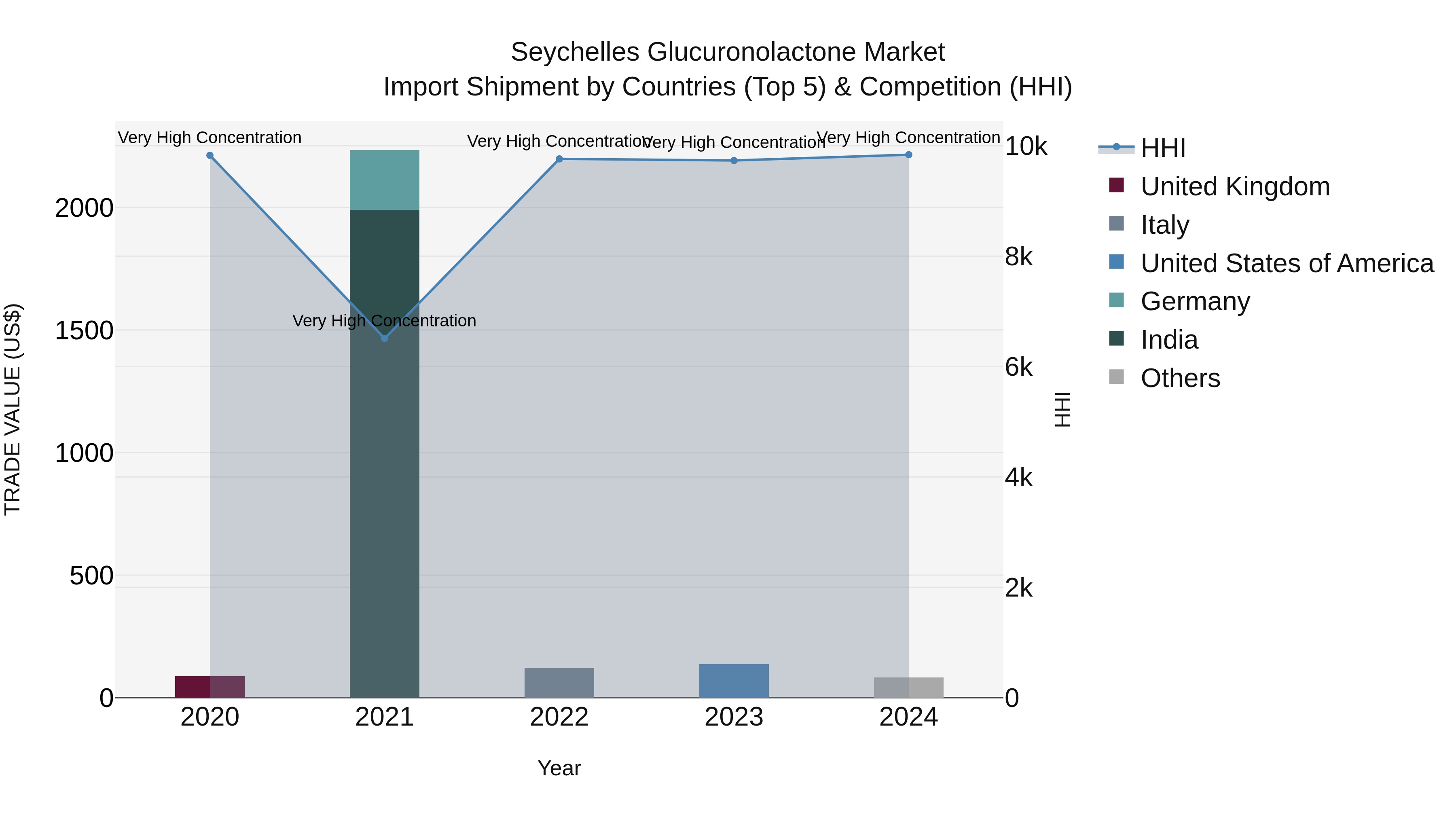 Seychelles Glucuronolactone Market: Top 5 Importing Countries and Market Competition (HHI) Analysis