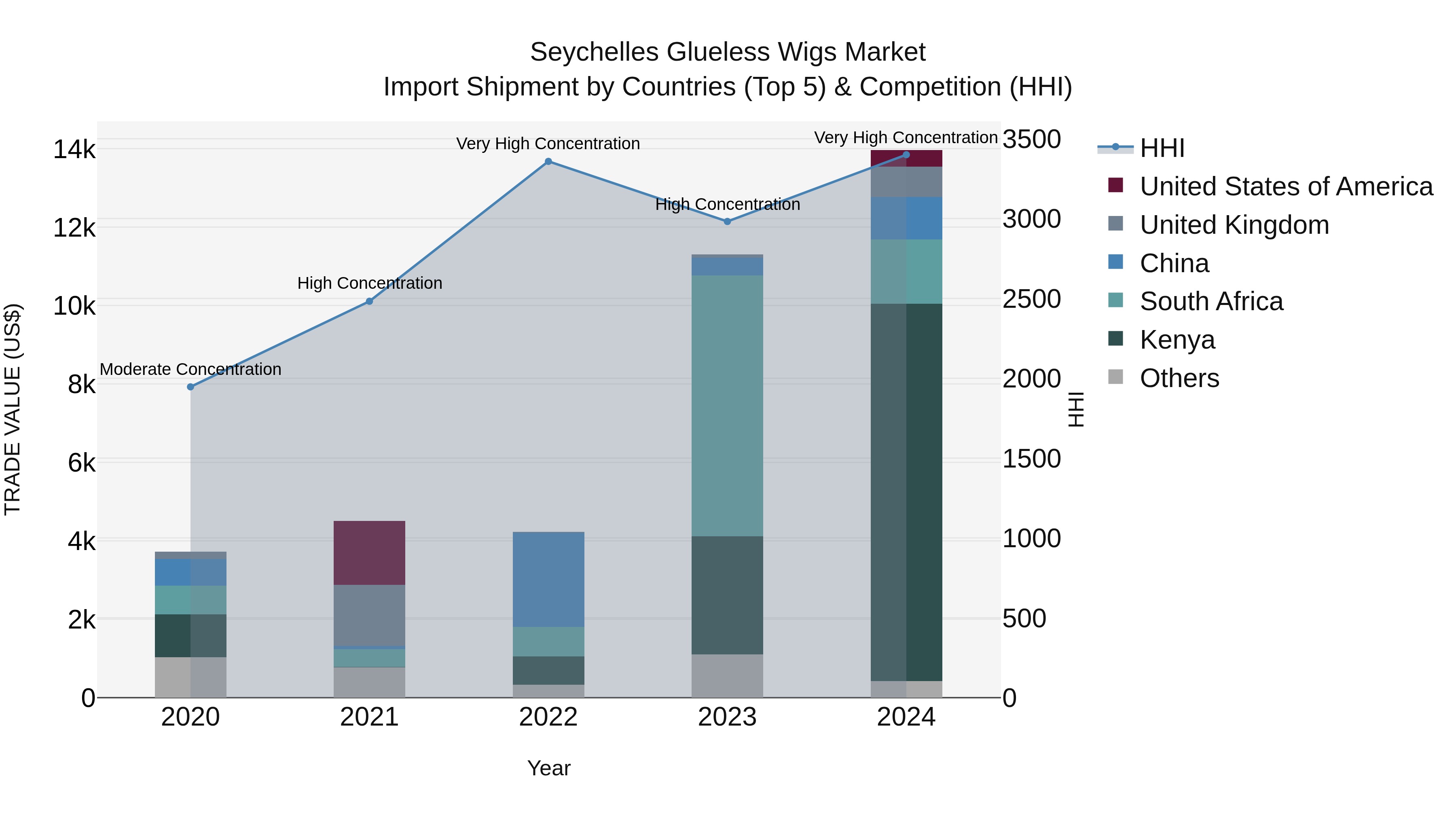Seychelles Glueless Wigs Market: Top 5 Importing Countries and Market Competition (HHI) Analysis
