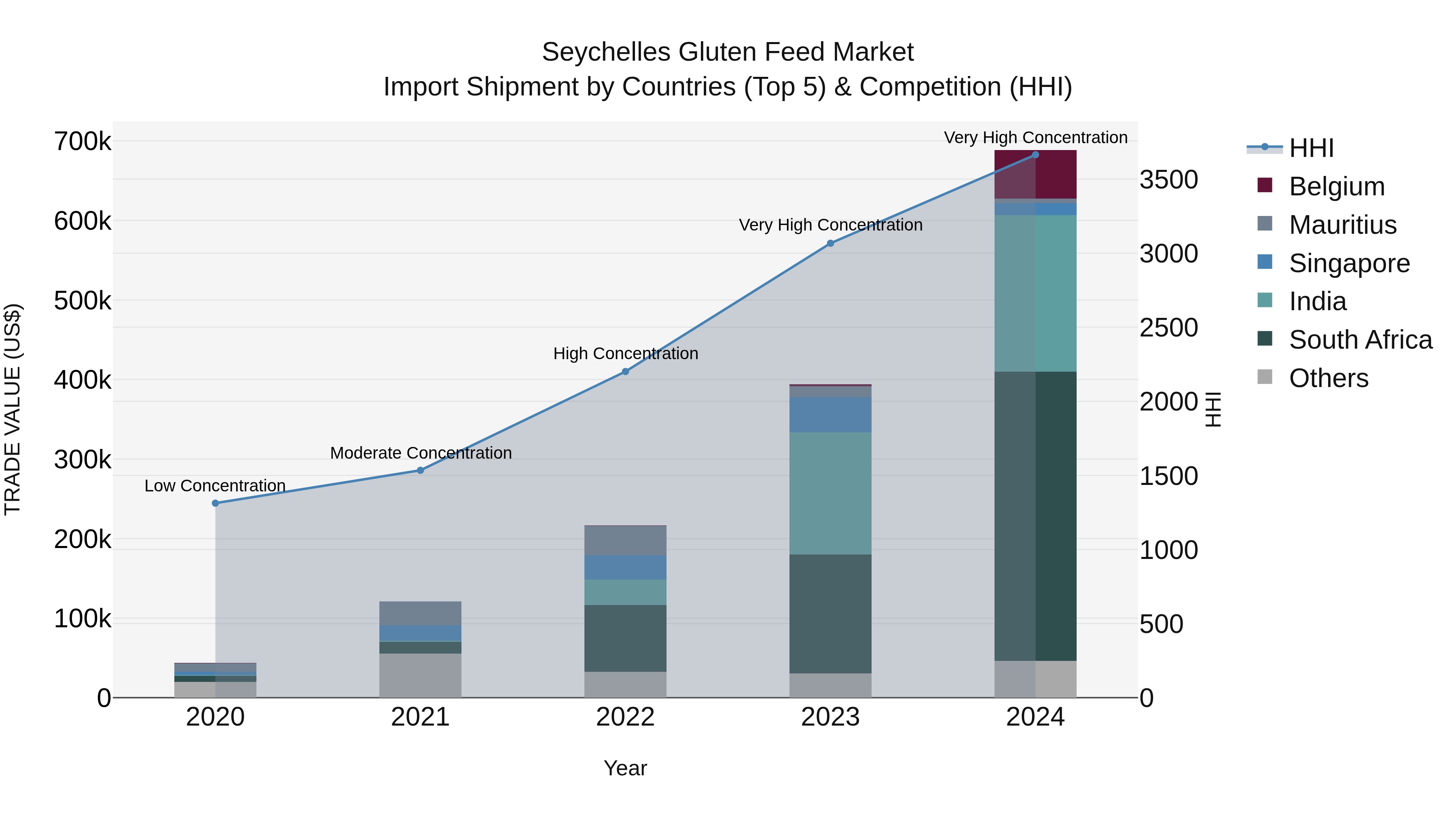 Seychelles Gluten Feed Market: Top 5 Importing Countries and Market Competition (HHI) Analysis