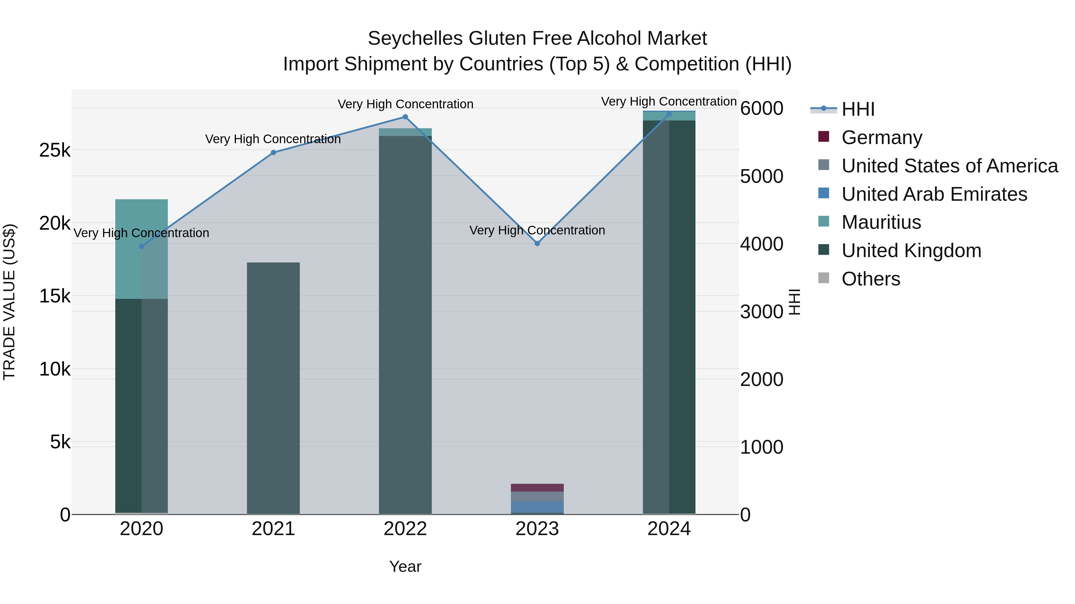 Seychelles Gluten Free Alcohol Market: Top 5 Importing Countries and Market Competition (HHI) Analysis