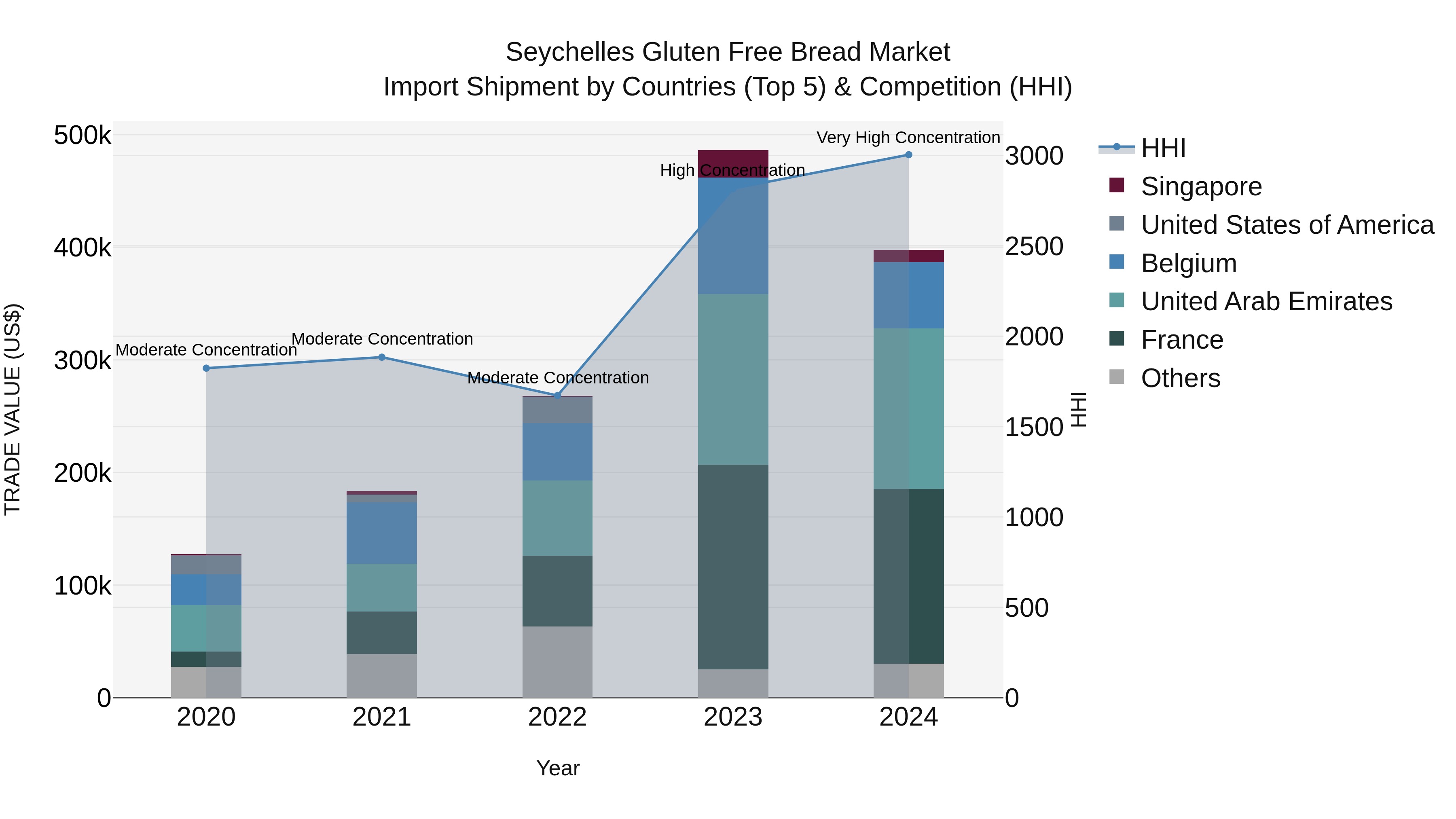 Seychelles Gluten Free Bread Market: Top 5 Importing Countries and Market Competition (HHI) Analysis