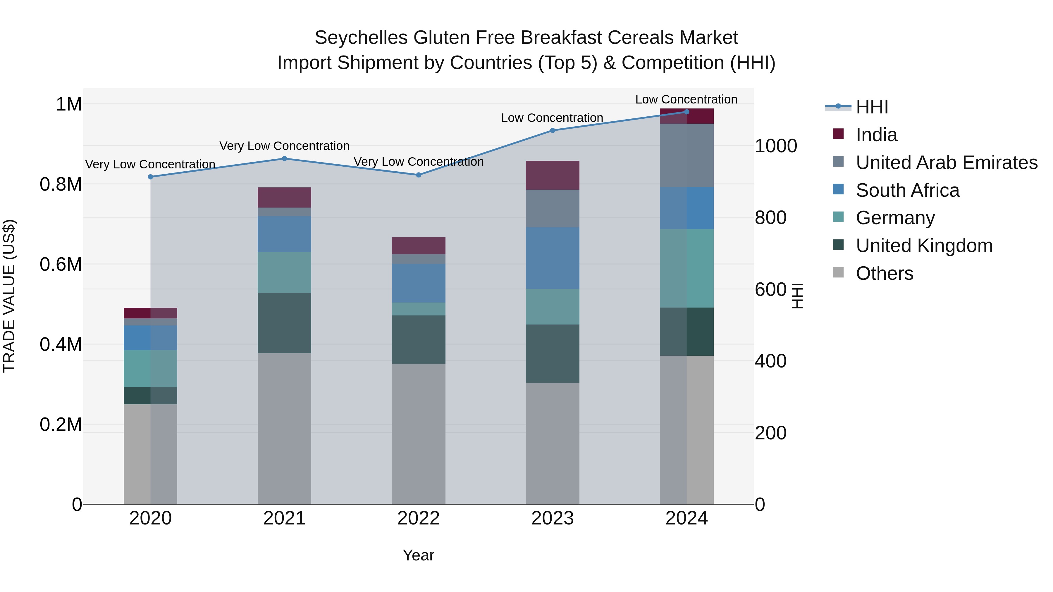Seychelles Gluten Free Breakfast Cereals Market: Top 5 Importing Countries and Market Competition (HHI) Analysis