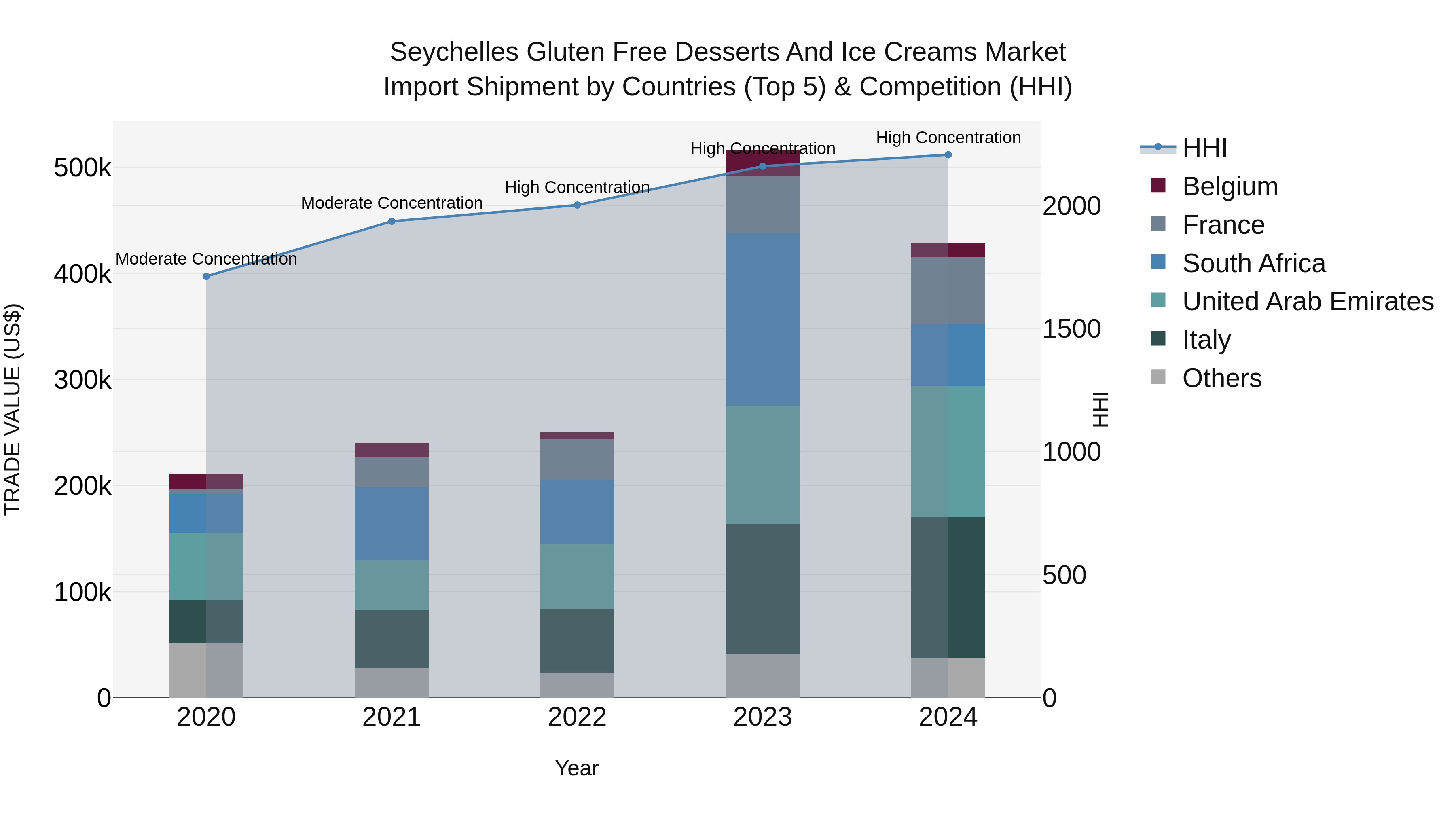 Seychelles Gluten Free Desserts and Ice Creams Market: Top 5 Importing Countries and Market Competition (HHI) Analysis
