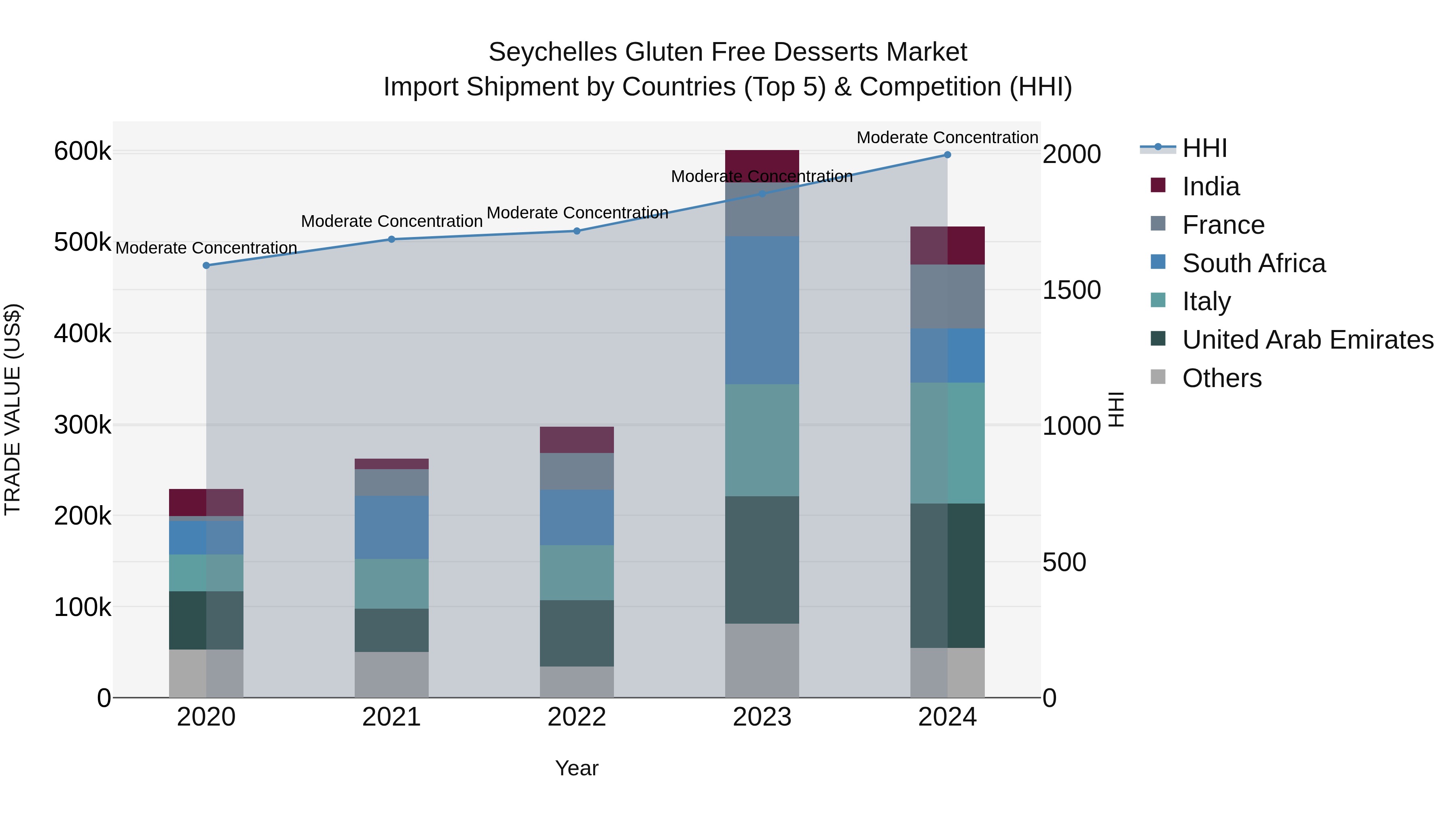 Seychelles Gluten Free Desserts Market: Top 5 Importing Countries and Market Competition (HHI) Analysis