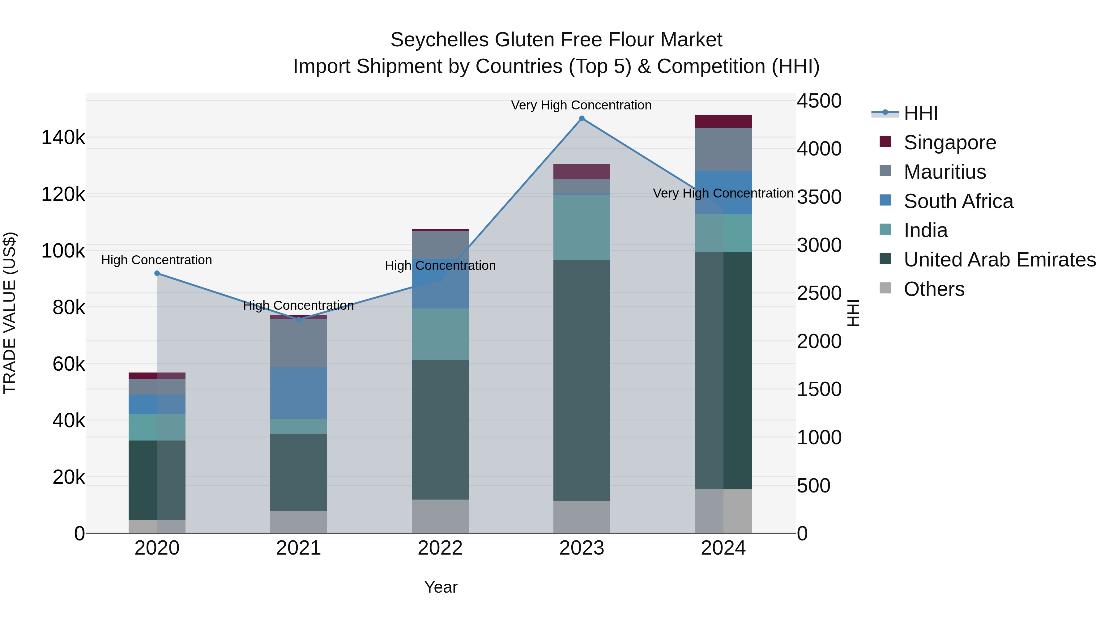 Seychelles Gluten Free Flour Market: Top 5 Importing Countries and Market Competition (HHI) Analysis