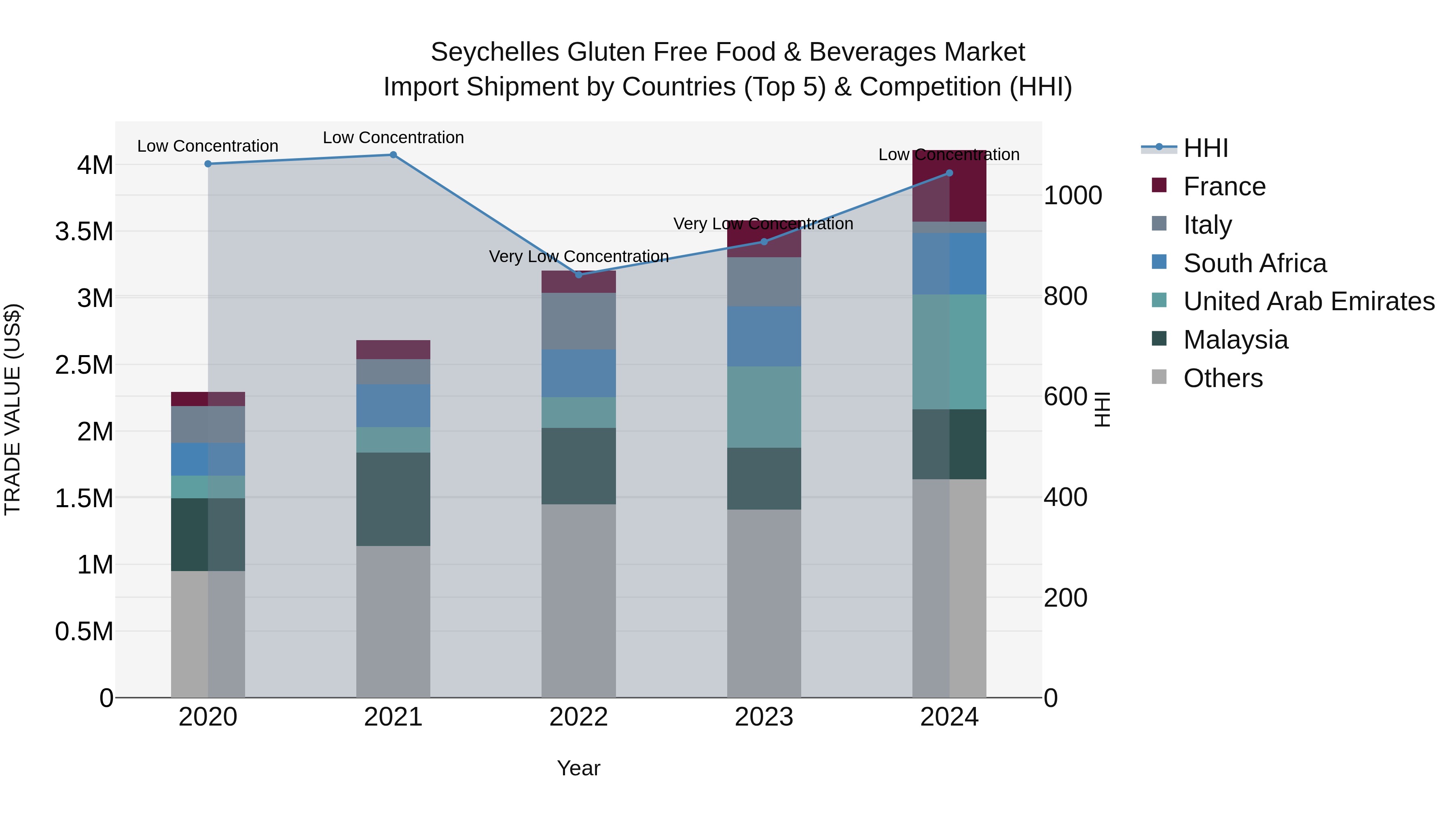 Seychelles Gluten Free Food & Beverages Market: Top 5 Importing Countries and Market Competition (HHI) Analysis