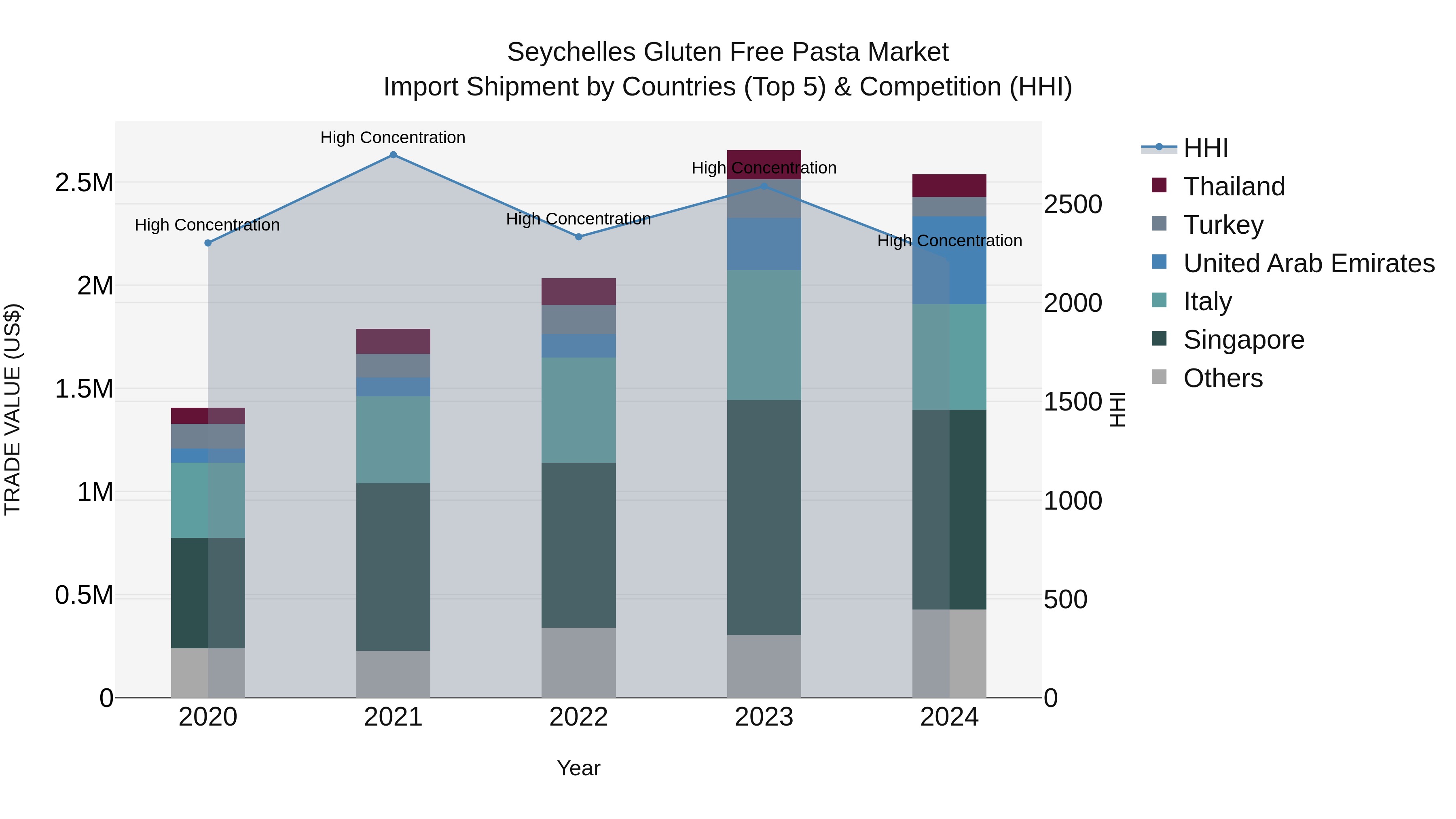 Seychelles Gluten Free Pasta Market: Top 5 Importing Countries and Market Competition (HHI) Analysis