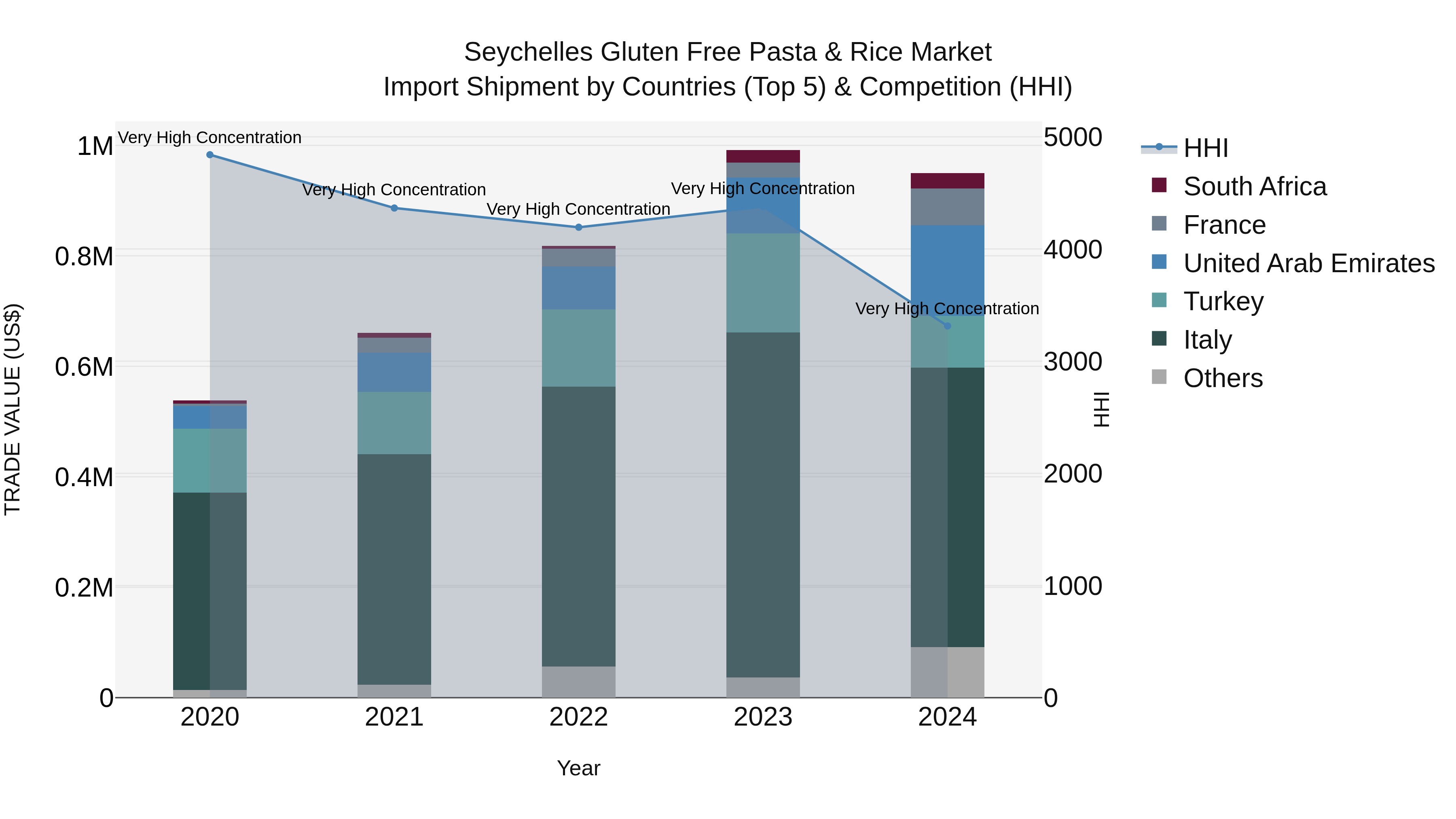 Seychelles Gluten Free Pasta & Rice Market: Top 5 Importing Countries and Market Competition (HHI) Analysis
