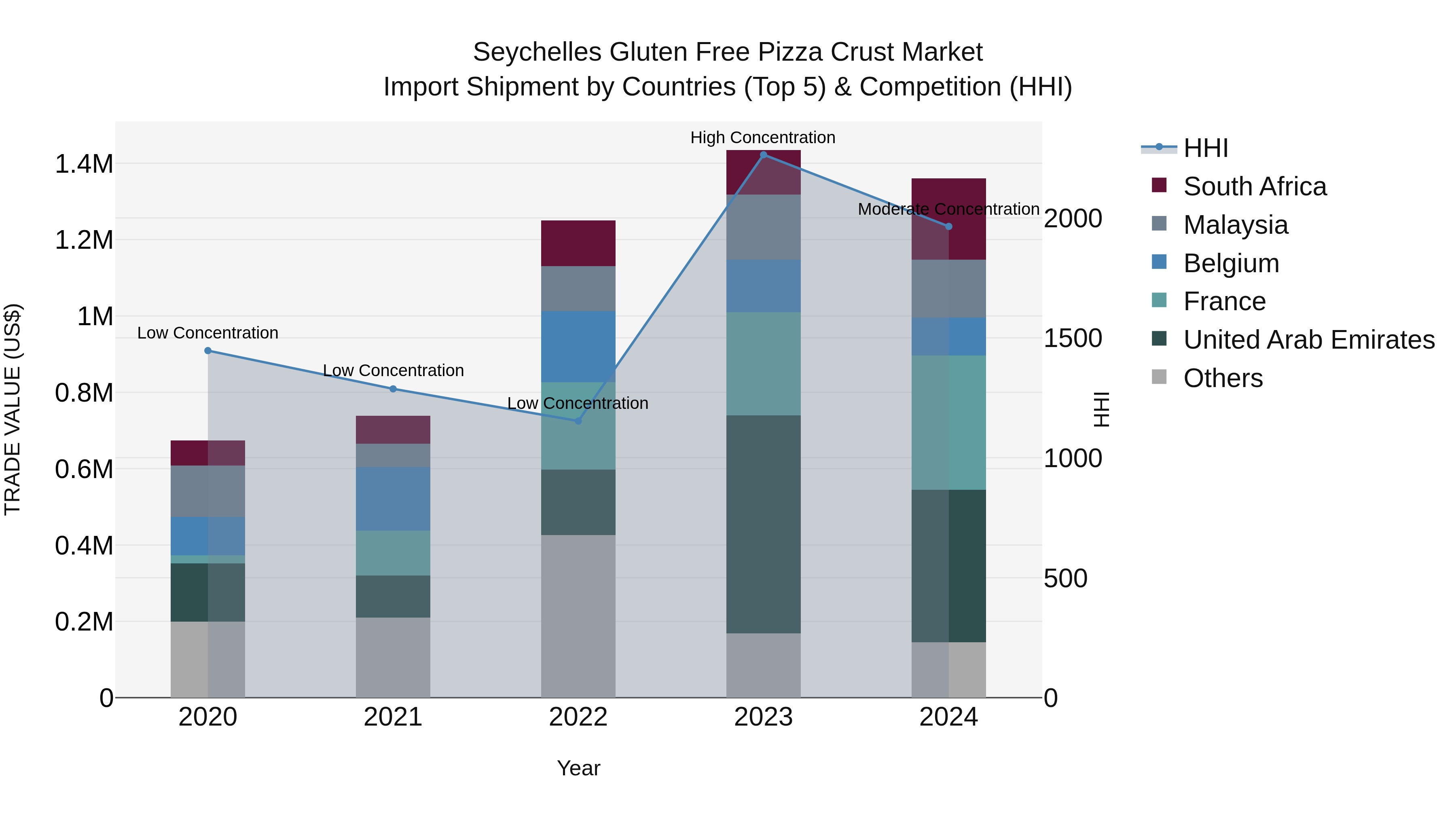 Seychelles Gluten Free Pizza Crust Market: Top 5 Importing Countries and Market Competition (HHI) Analysis