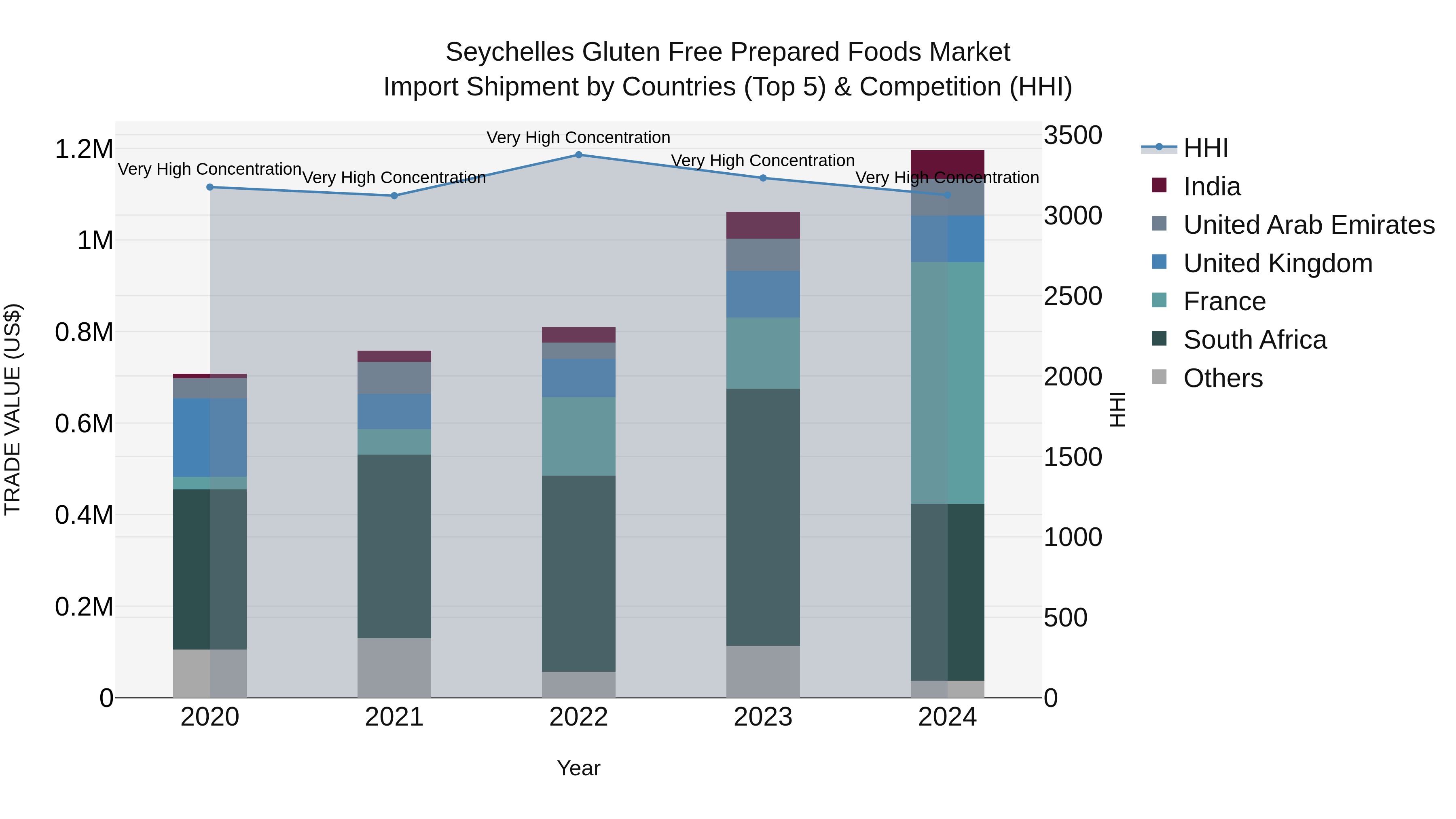 Seychelles Gluten Free Prepared Foods Market: Top 5 Importing Countries and Market Competition (HHI) Analysis