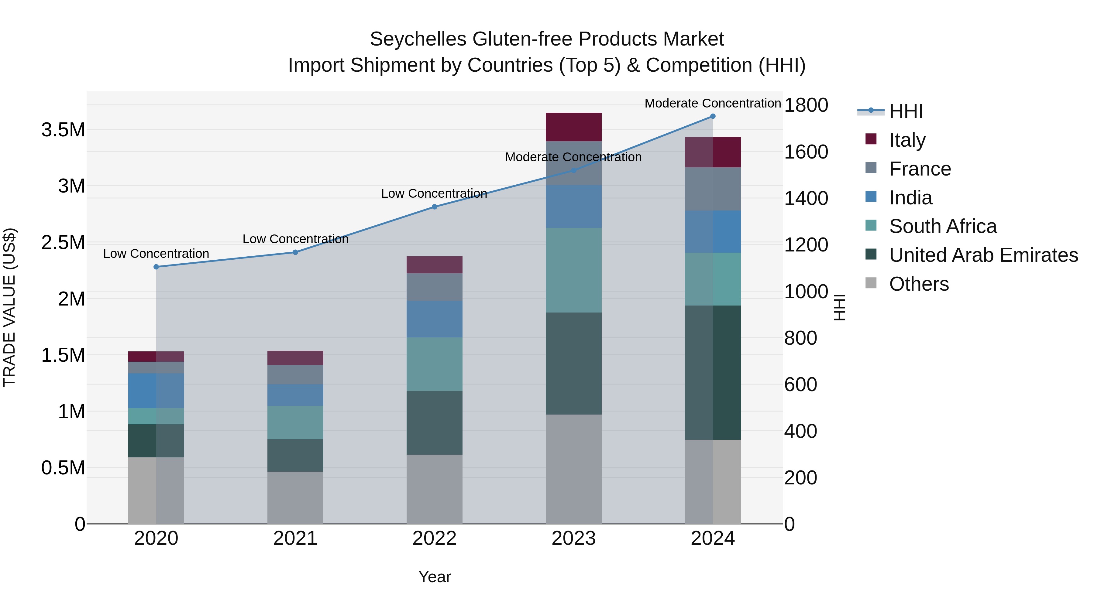 Seychelles Gluten-free Products Market: Top 5 Importing Countries and Market Competition (HHI) Analysis