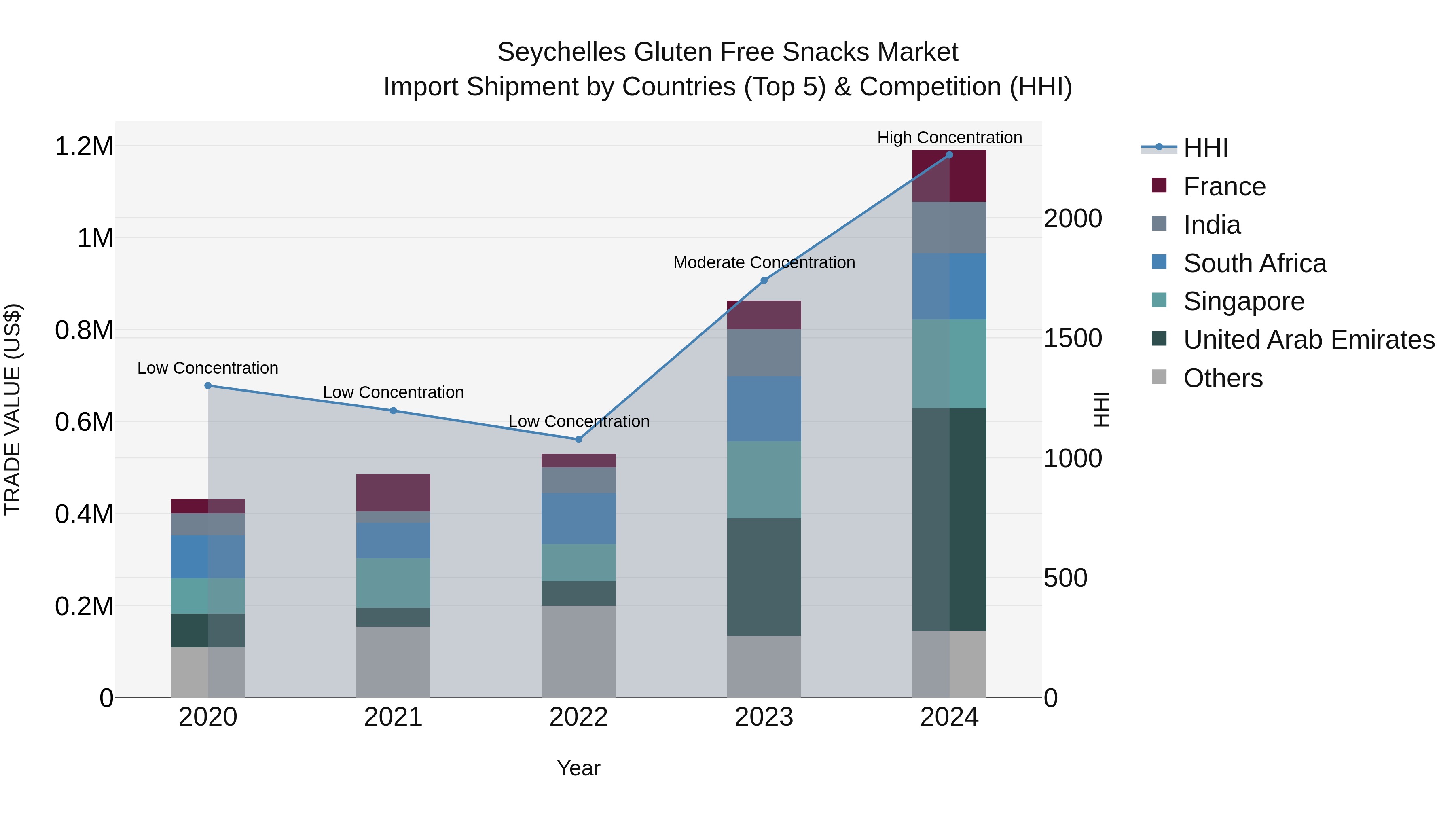 Seychelles Gluten Free Snacks Market: Top 5 Importing Countries and Market Competition (HHI) Analysis