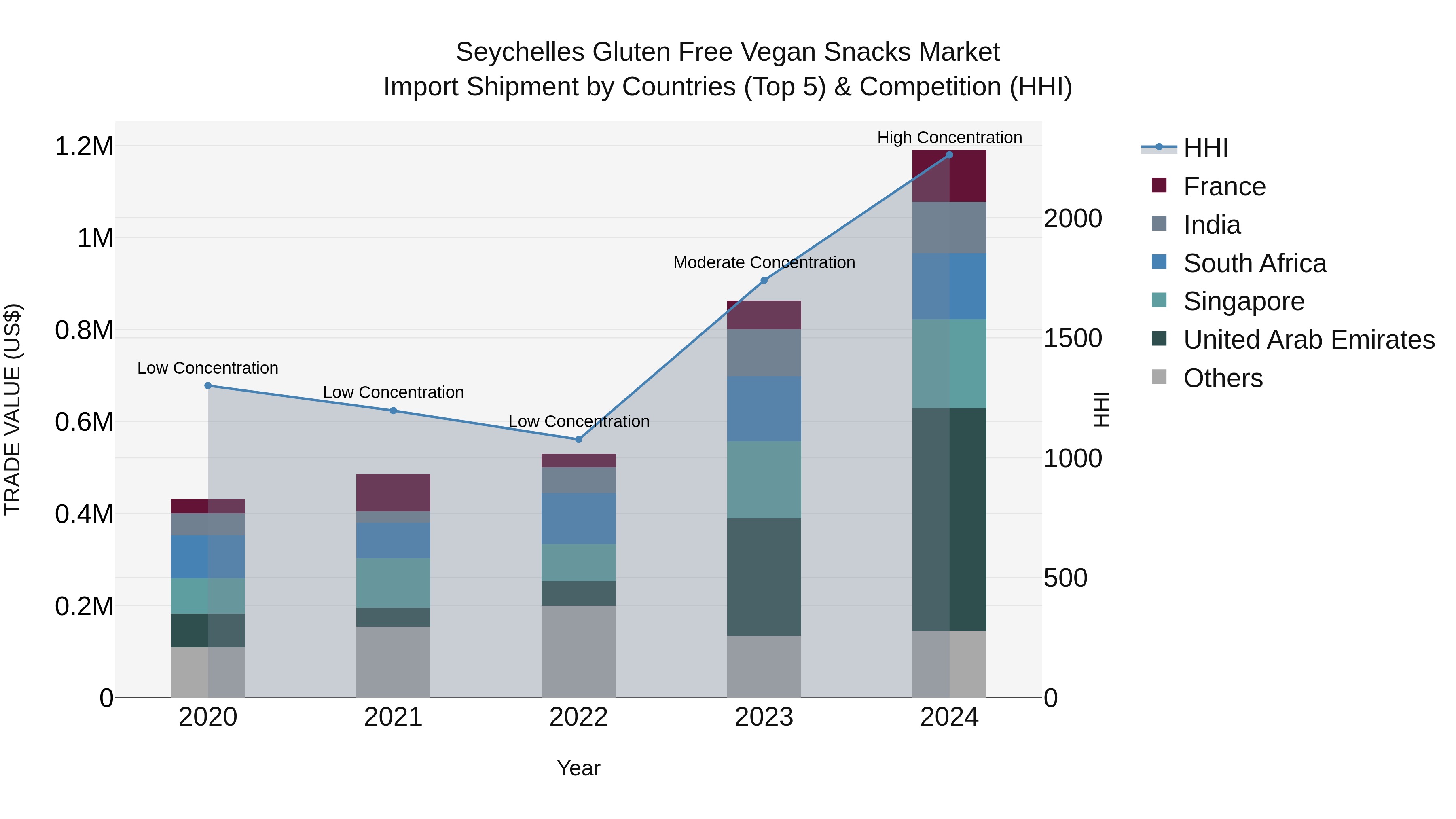 Seychelles Gluten Free Vegan Snacks Market: Top 5 Importing Countries and Market Competition (HHI) Analysis