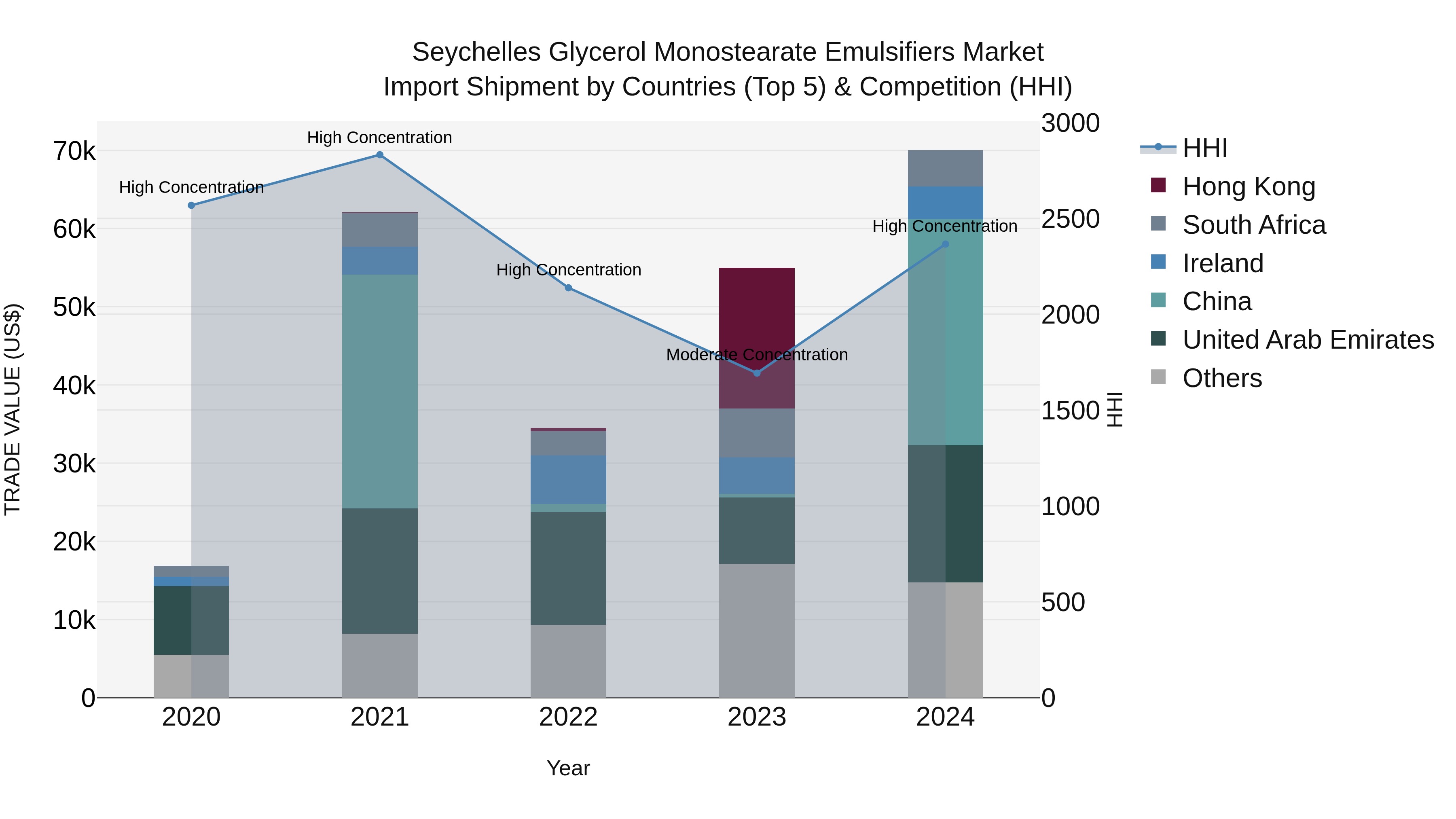 Seychelles Glycerol Monostearate Emulsifiers Market: Top 5 Importing Countries and Market Competition (HHI) Analysis